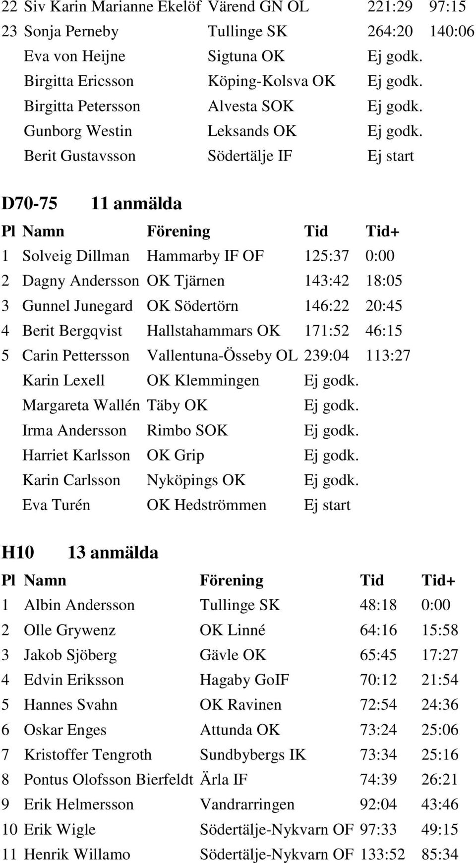 Berit Gustavsson Södertälje IF Ej start D70-75 11 anmälda 1 Solveig Dillman Hammarby IF OF 125:37 0:00 2 Dagny Andersson OK Tjärnen 143:42 18:05 3 Gunnel Junegard OK Södertörn 146:22 20:45 4 Berit