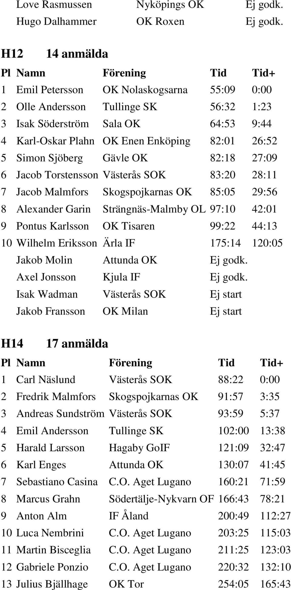 Sjöberg Gävle OK 82:18 27:09 6 Jacob Torstensson Västerås SOK 83:20 28:11 7 Jacob Malmfors Skogspojkarnas OK 85:05 29:56 8 Alexander Garin Strängnäs-Malmby OL 97:10 42:01 9 Pontus Karlsson OK Tisaren