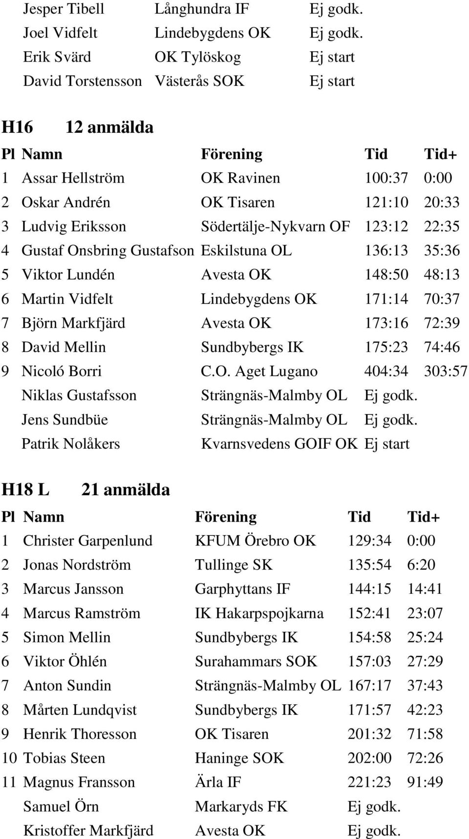 Södertälje-Nykvarn OF 123:12 22:35 4 Gustaf Onsbring Gustafson Eskilstuna OL 136:13 35:36 5 Viktor Lundén Avesta OK 148:50 48:13 6 Martin Vidfelt Lindebygdens OK 171:14 70:37 7 Björn Markfjärd Avesta