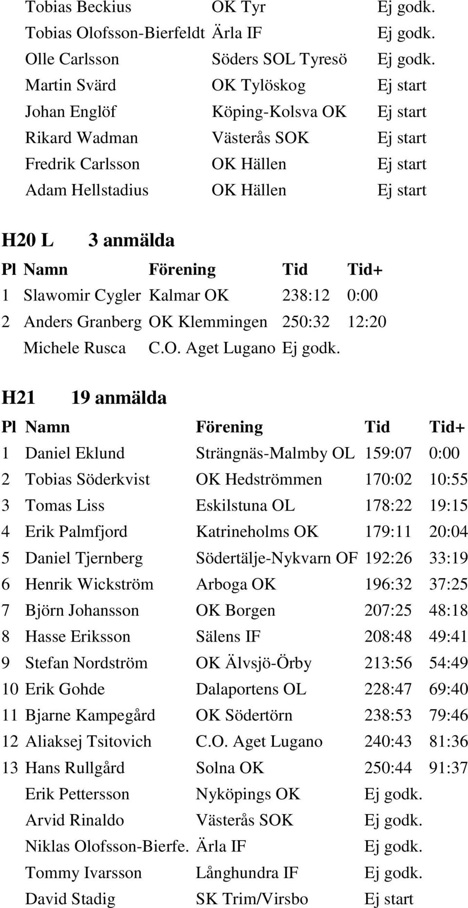 Slawomir Cygler Kalmar OK 238:12 0:00 2 Anders Granberg OK Klemmingen 250:32 12:20 Michele Rusca C.O. Aget Lugano Ej godk.