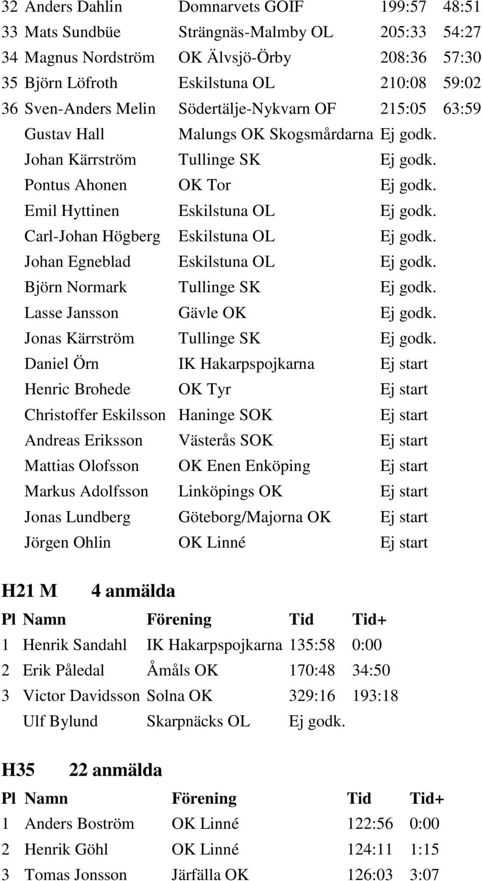 Emil Hyttinen Eskilstuna OL Ej godk. Carl-Johan Högberg Eskilstuna OL Ej godk. Johan Egneblad Eskilstuna OL Ej godk. Björn Normark Tullinge SK Ej godk. Lasse Jansson Gävle OK Ej godk.