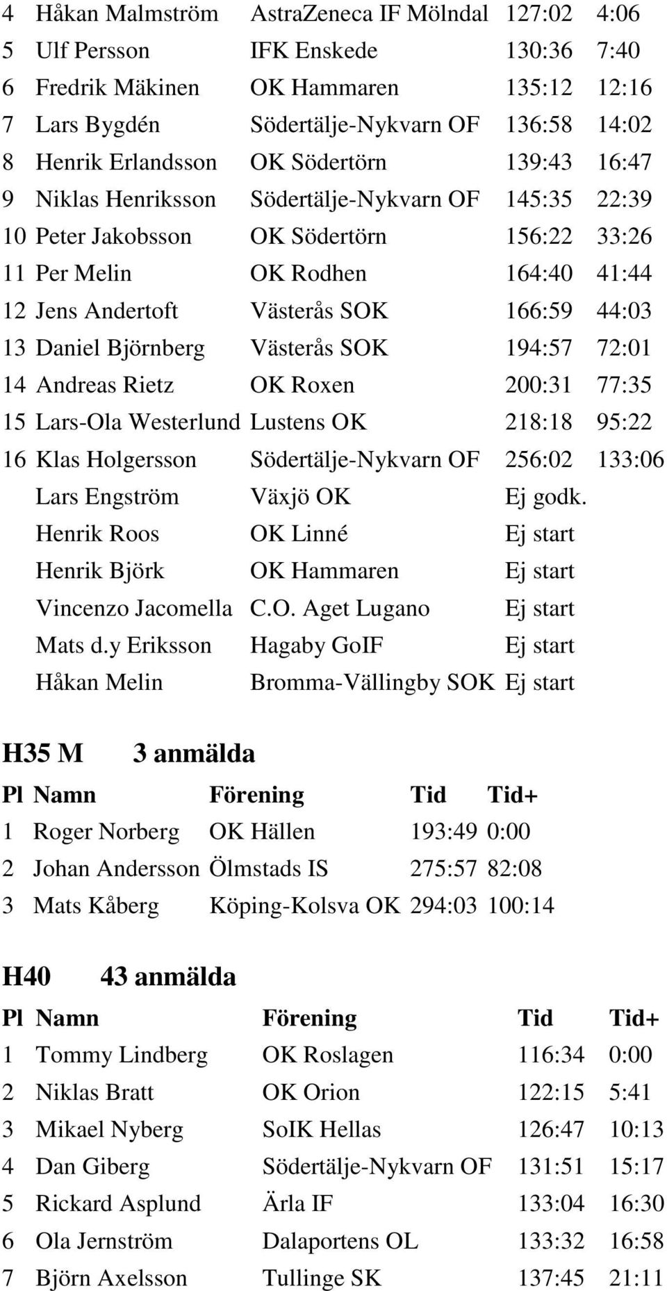 SOK 166:59 44:03 13 Daniel Björnberg Västerås SOK 194:57 72:01 14 Andreas Rietz OK Roxen 200:31 77:35 15 Lars-Ola Westerlund Lustens OK 218:18 95:22 16 Klas Holgersson Södertälje-Nykvarn OF 256:02
