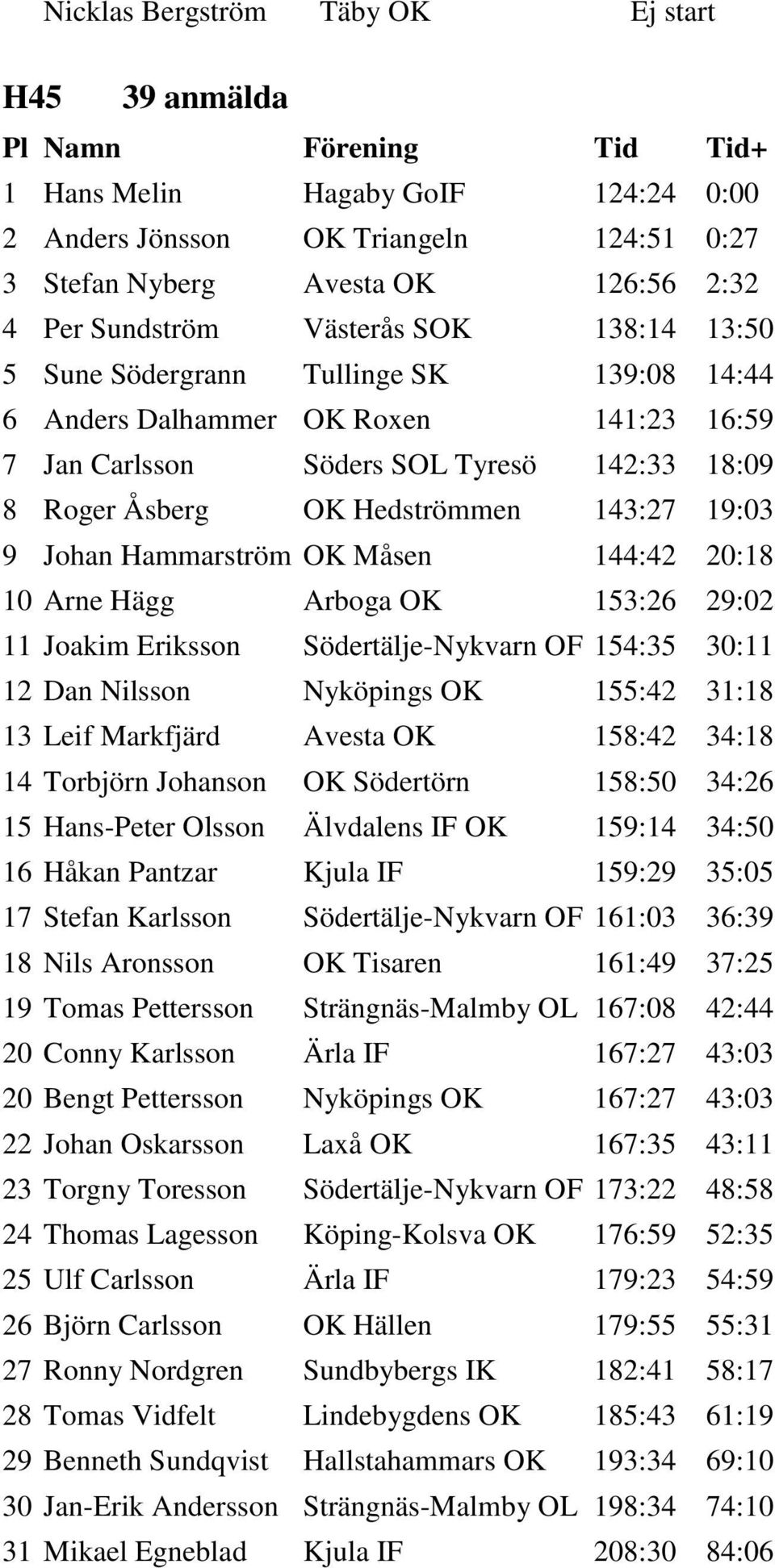 Hammarström OK Måsen 144:42 20:18 10 Arne Hägg Arboga OK 153:26 29:02 11 Joakim Eriksson Södertälje-Nykvarn OF 154:35 30:11 12 Dan Nilsson Nyköpings OK 155:42 31:18 13 Leif Markfjärd Avesta OK 158:42