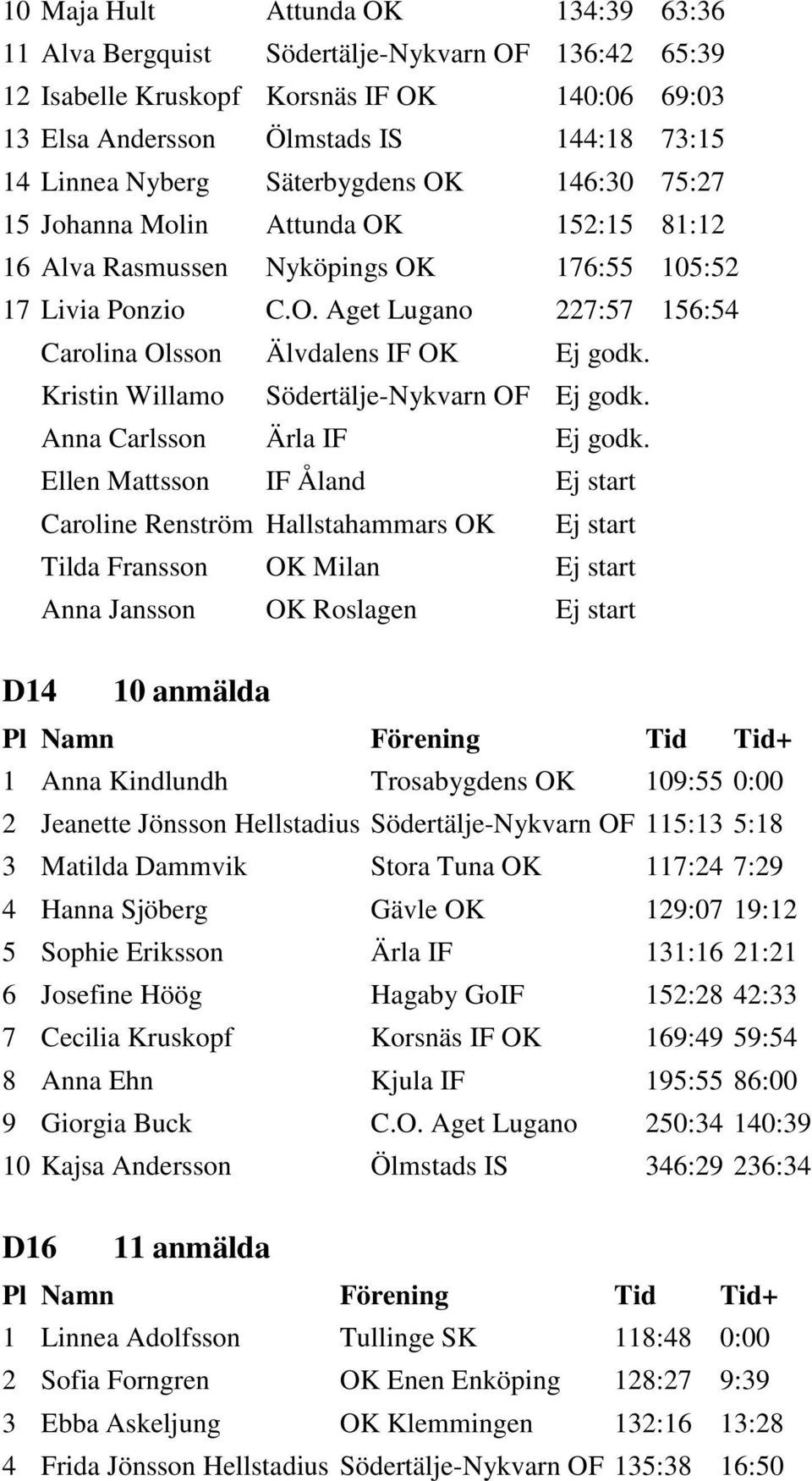 Kristin Willamo Södertälje-Nykvarn OF Ej godk. Anna Carlsson Ärla IF Ej godk.