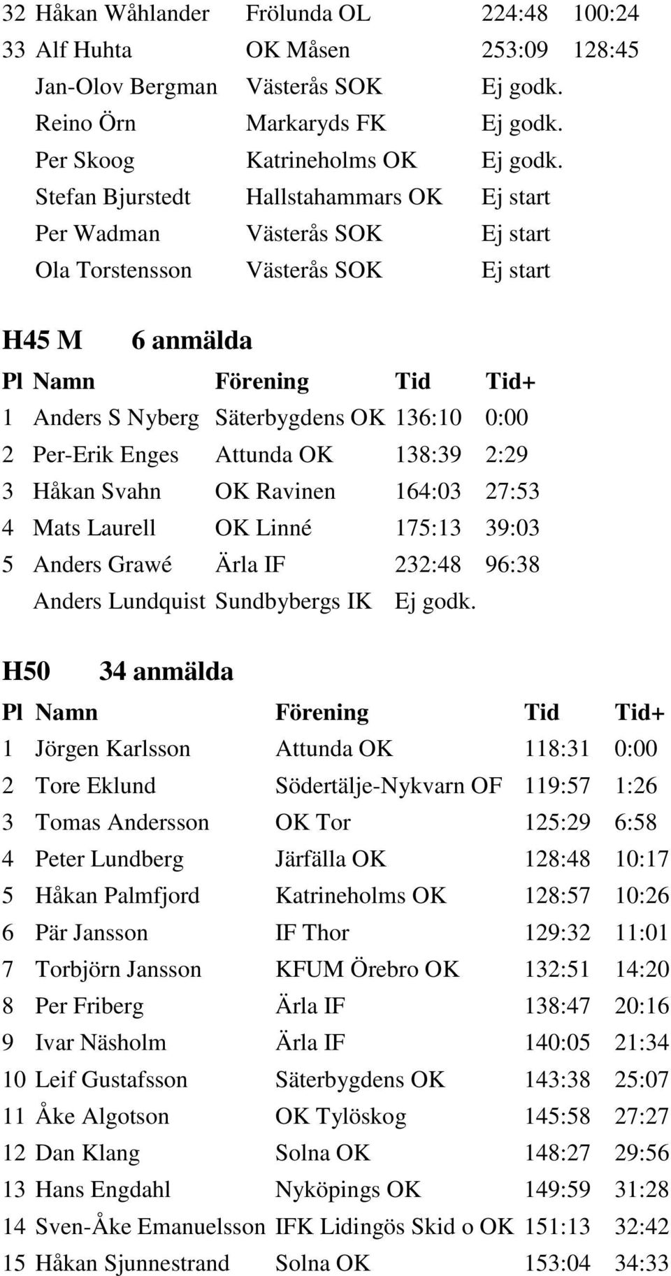 Attunda OK 138:39 2:29 3 Håkan Svahn OK Ravinen 164:03 27:53 4 Mats Laurell OK Linné 175:13 39:03 5 Anders Grawé Ärla IF 232:48 96:38 Anders Lundquist Sundbybergs IK Ej godk.