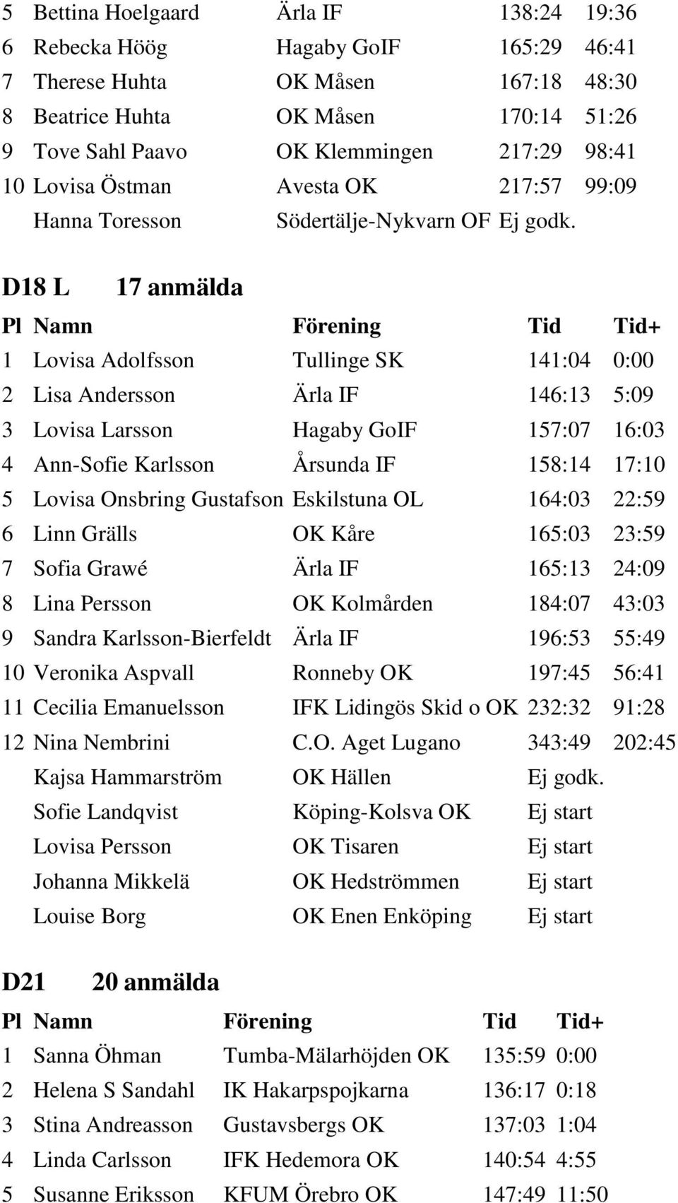 D18 L 17 anmälda 1 Lovisa Adolfsson Tullinge SK 141:04 0:00 2 Lisa Andersson Ärla IF 146:13 5:09 3 Lovisa Larsson Hagaby GoIF 157:07 16:03 4 Ann-Sofie Karlsson Årsunda IF 158:14 17:10 5 Lovisa