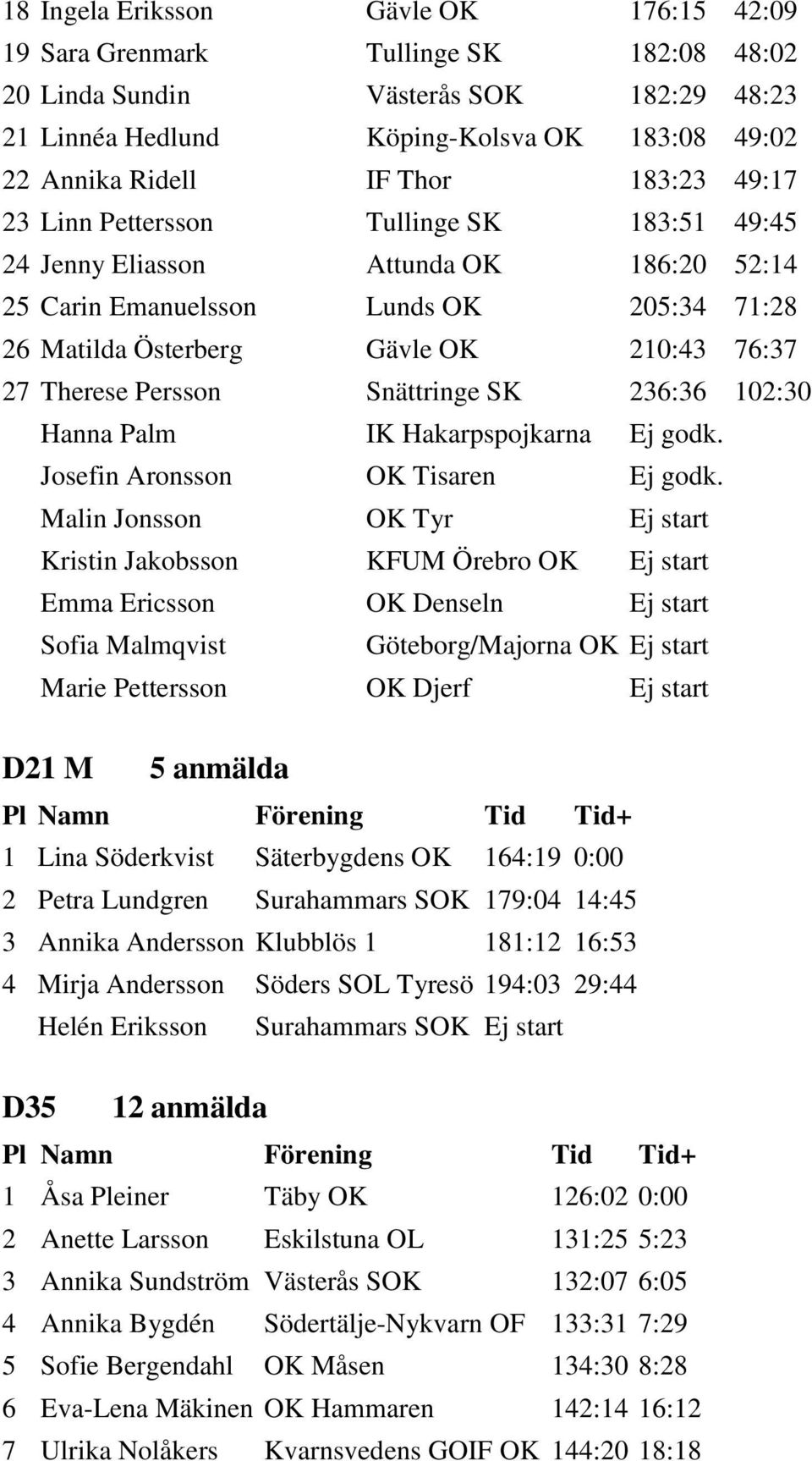 Persson Snättringe SK 236:36 102:30 Hanna Palm IK Hakarpspojkarna Ej godk. Josefin Aronsson OK Tisaren Ej godk.