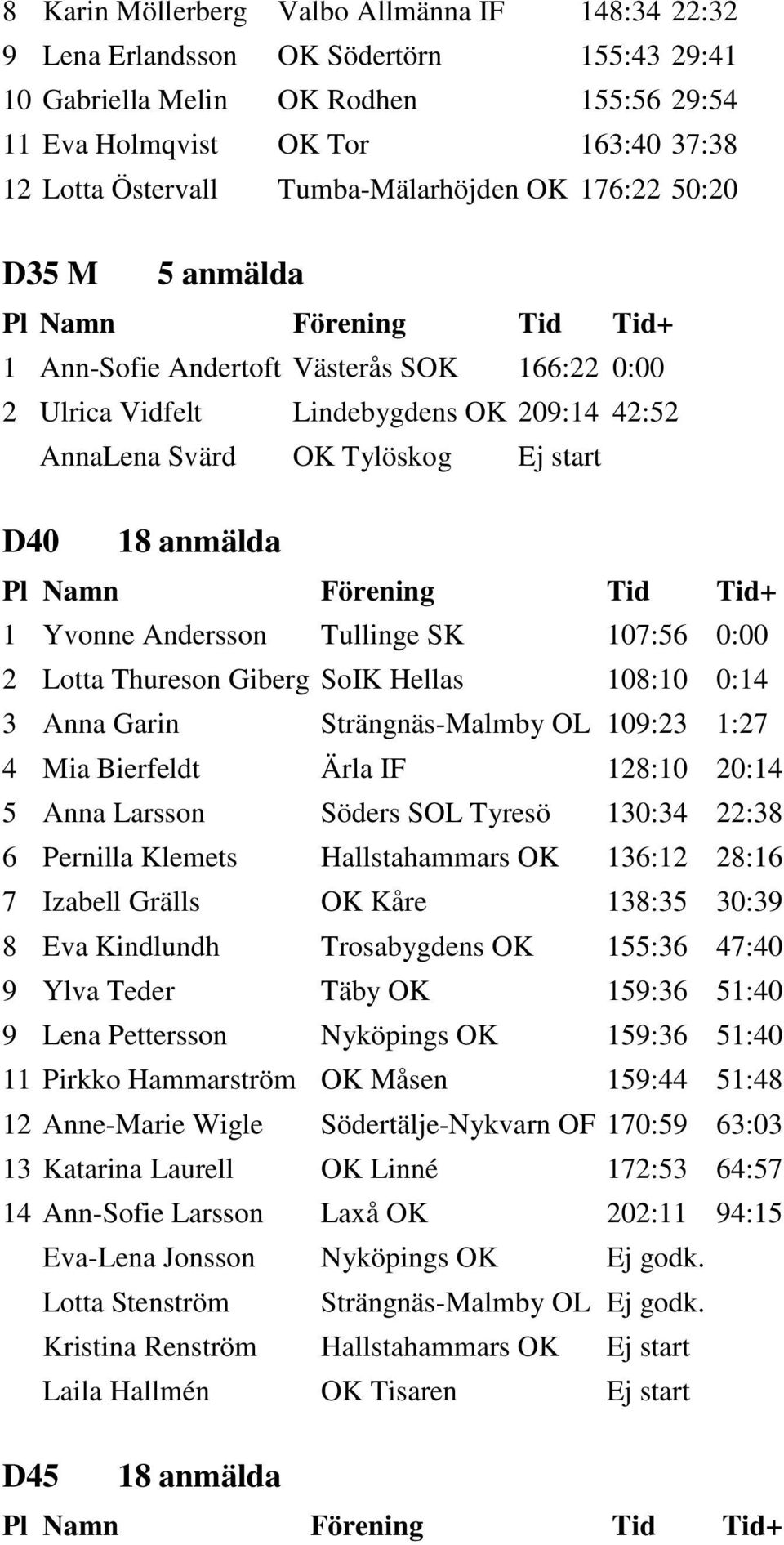 Yvonne Andersson Tullinge SK 107:56 0:00 2 Lotta Thureson Giberg SoIK Hellas 108:10 0:14 3 Anna Garin Strängnäs-Malmby OL 109:23 1:27 4 Mia Bierfeldt Ärla IF 128:10 20:14 5 Anna Larsson Söders SOL