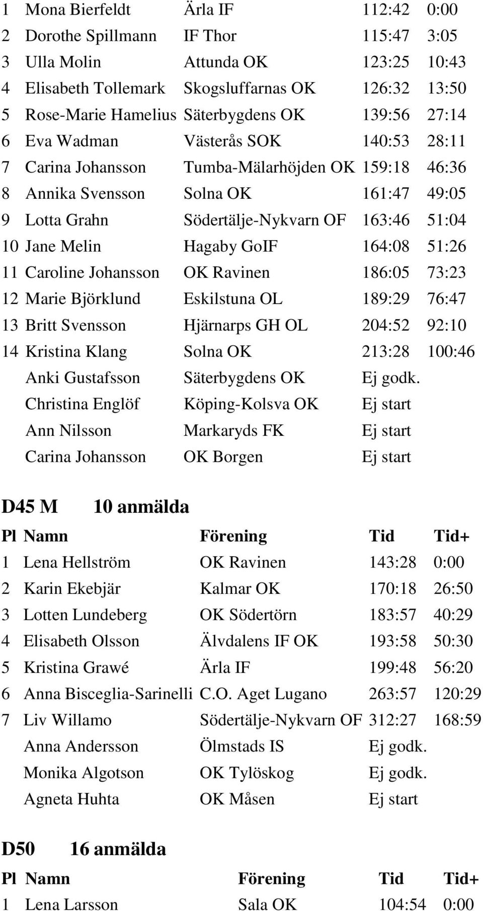 163:46 51:04 10 Jane Melin Hagaby GoIF 164:08 51:26 11 Caroline Johansson OK Ravinen 186:05 73:23 12 Marie Björklund Eskilstuna OL 189:29 76:47 13 Britt Svensson Hjärnarps GH OL 204:52 92:10 14
