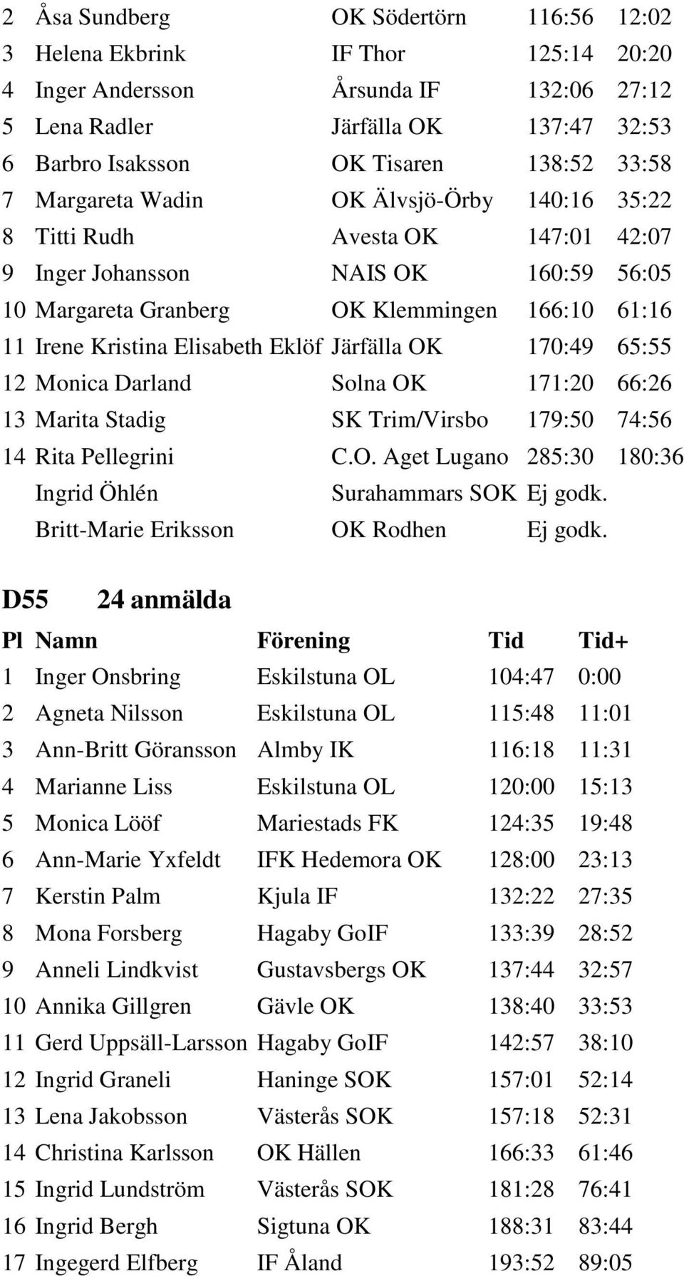 Elisabeth Eklöf Järfälla OK 170:49 65:55 12 Monica Darland Solna OK 171:20 66:26 13 Marita Stadig SK Trim/Virsbo 179:50 74:56 14 Rita Pellegrini C.O. Aget Lugano 285:30 180:36 Ingrid Öhlén Surahammars SOK Ej godk.