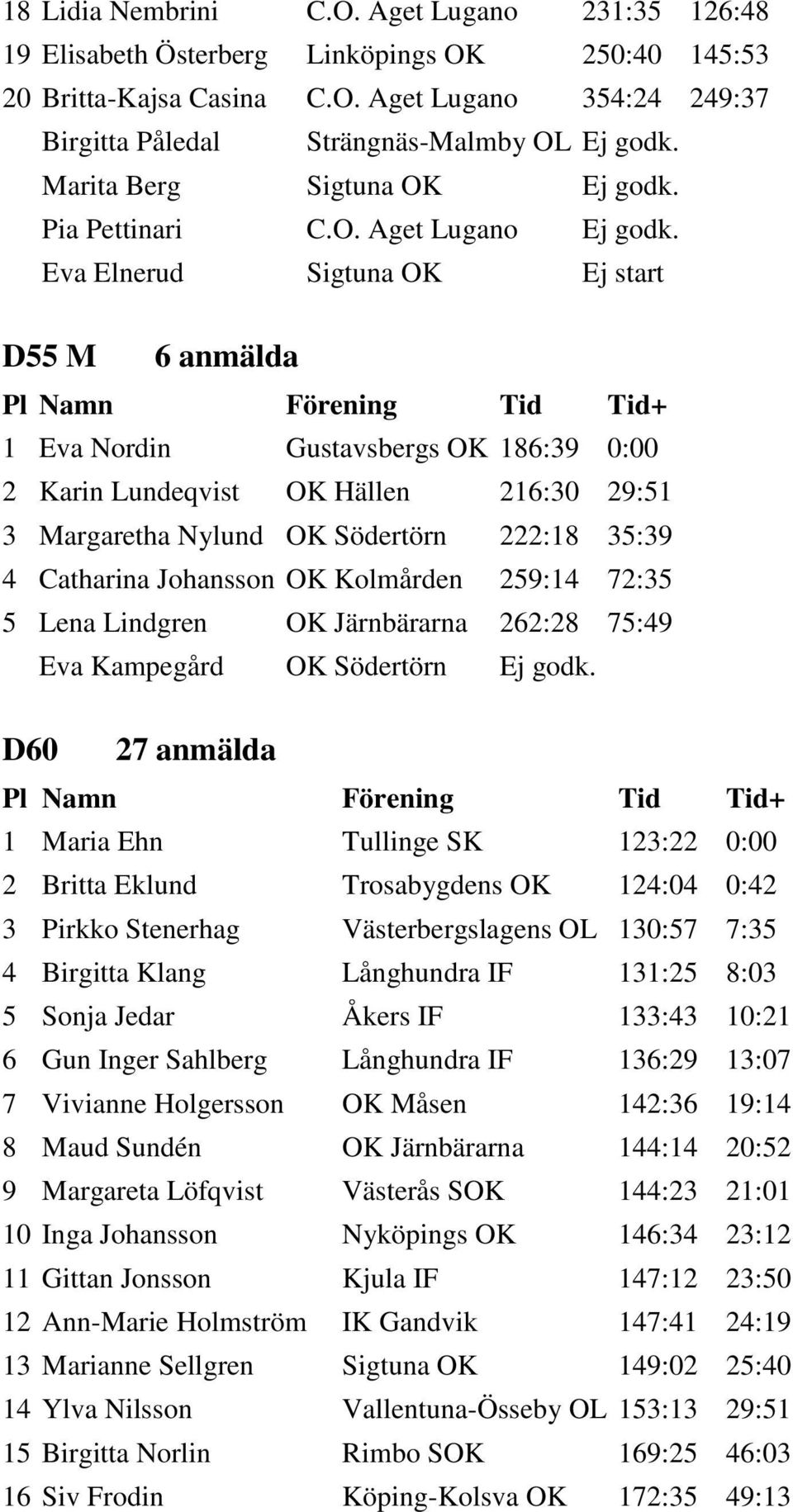 Eva Elnerud Sigtuna OK Ej start D55 M 6 anmälda 1 Eva Nordin Gustavsbergs OK 186:39 0:00 2 Karin Lundeqvist OK Hällen 216:30 29:51 3 Margaretha Nylund OK Södertörn 222:18 35:39 4 Catharina Johansson