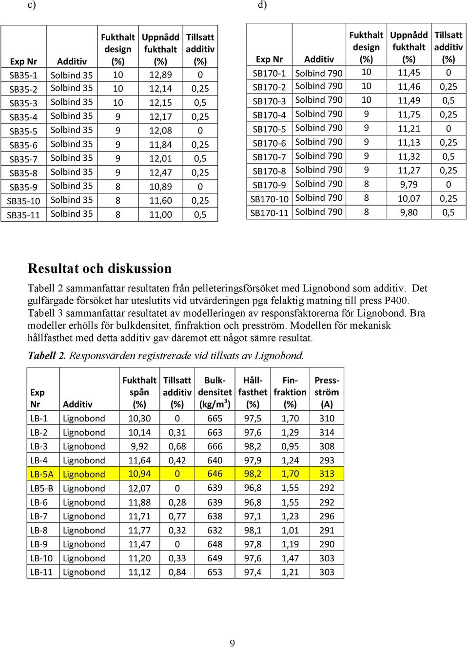 8 11,00 0,5 Fukthalt design Uppnådd fukthalt Tillsatt additiv Exp Nr Additiv SB170-1 Solbind 790 10 11,45 0 SB170-2 Solbind 790 10 11,46 0,25 SB170-3 Solbind 790 10 11,49 0,5 SB170-4 Solbind 790 9