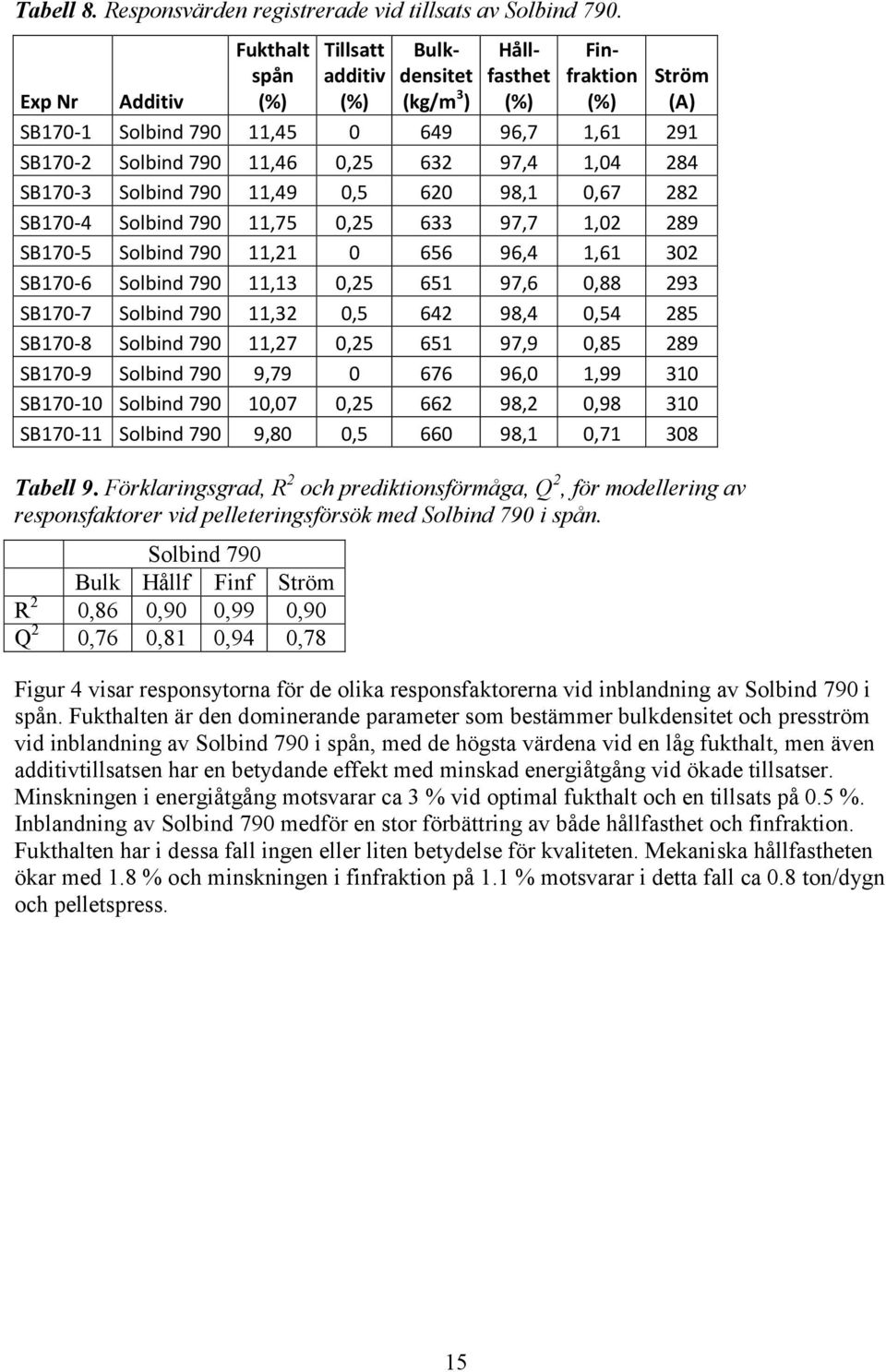 SB170-3 Solbind 790 11,49 0,5 620 98,1 0,67 282 SB170-4 Solbind 790 11,75 0,25 633 97,7 1,02 289 SB170-5 Solbind 790 11,21 0 656 96,4 1,61 302 SB170-6 Solbind 790 11,13 0,25 651 97,6 0,88 293 SB170-7