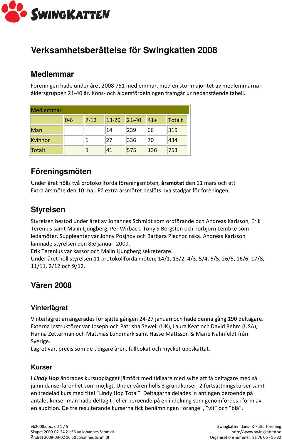 Medlemmar 0-6 7-12 13-20 21-40 41+ Totalt Män 14 239 66 319 Kvinnor 1 27 336 70 434 Totalt 1 41 575 136 753 Föreningsmöten Under året hölls två protokollförda föreningsmöten, årsmötet den 11 mars och