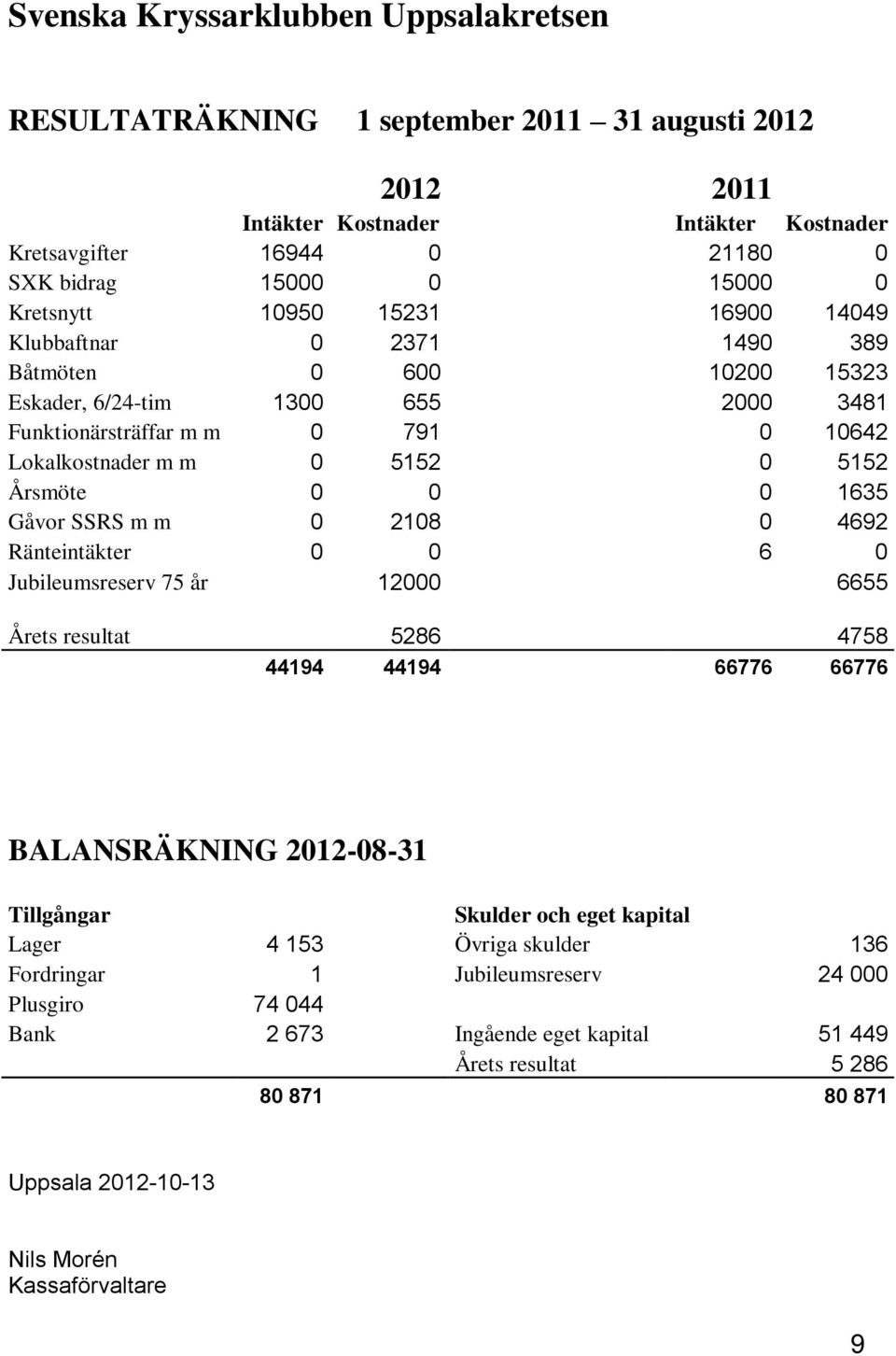 Årsmöte 0 0 0 1635 Gåvor SSRS m m 0 2108 0 4692 Ränteintäkter 0 0 6 0 Jubileumsreserv 75 år 12000 6655 Årets resultat 5286 4758 44194 44194 66776 66776 BALANSRÄKNING 2012-08-31 Tillgångar Skulder och