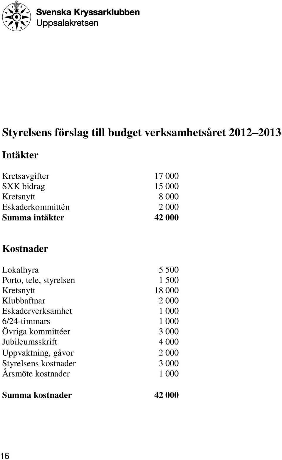 500 Kretsnytt 18 000 Klubbaftnar 2 000 Eskaderverksamhet 1 000 6/24-timmars 1 000 Övriga kommittéer 3 000