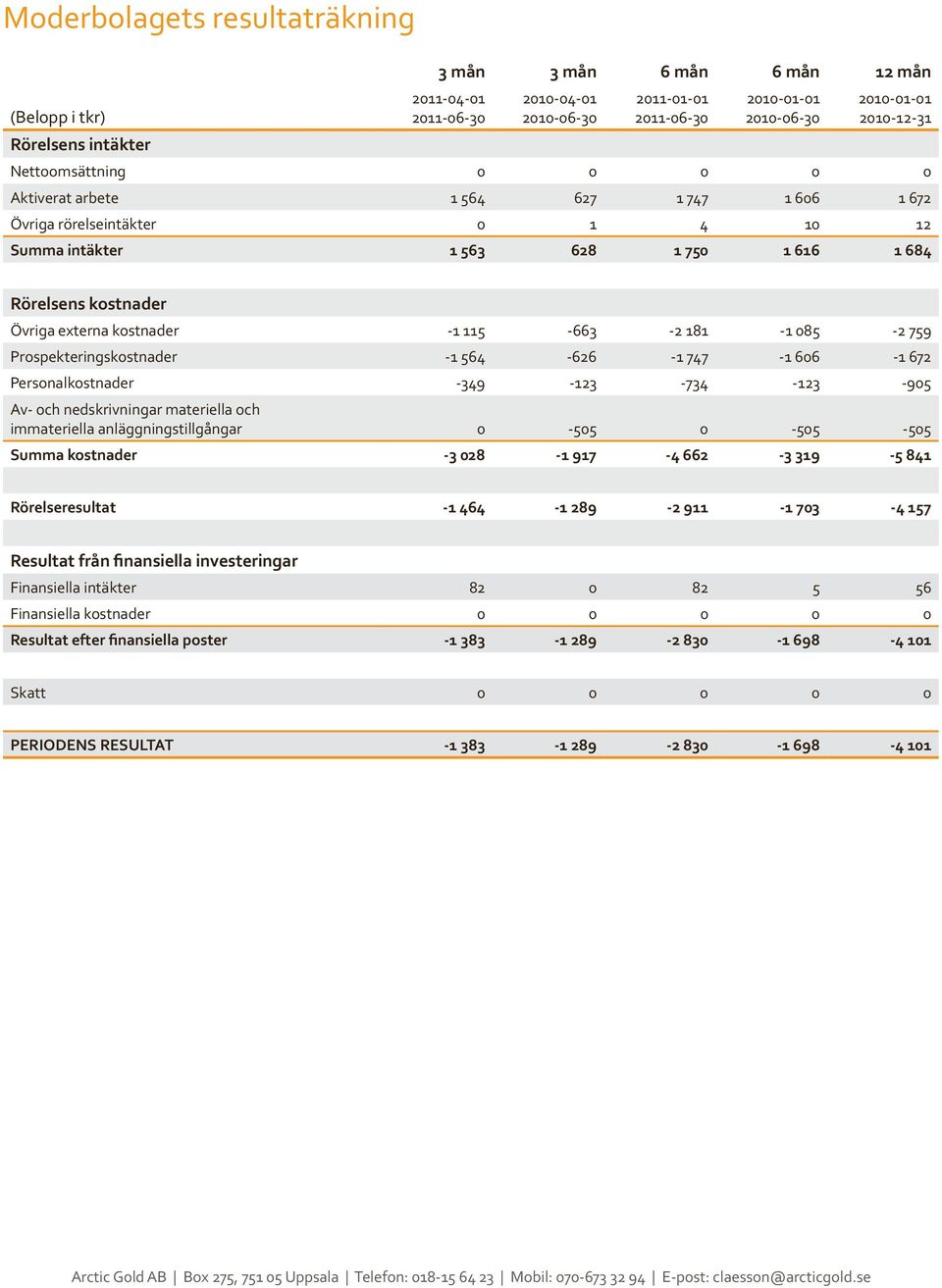 -349-123 -734-123 -905 Av- och nedskrivningar materiella och immateriella anläggningstillgångar 0-505 0-505 -505 Summa kostnader -3 028-1 917-4 662-3 319-5 841 Rörelseresultat -1 464-1 289-2 911-1