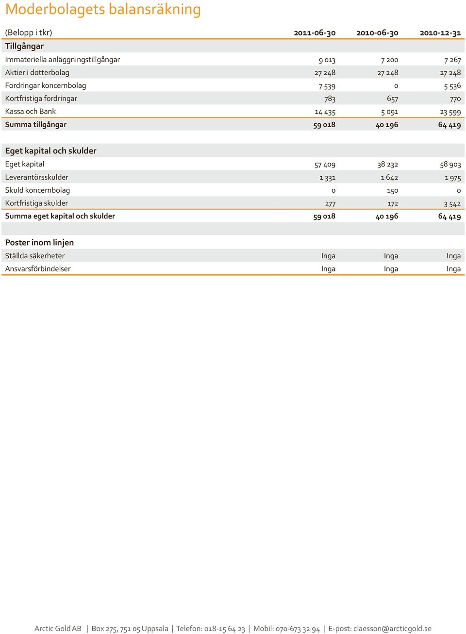 Eget kapital och skulder Eget kapital 57 409 38 232 58 903 Leverantörsskulder 1 331 1 642 1 975 Skuld koncernbolag 0 150 0 Kortfristiga skulder 277