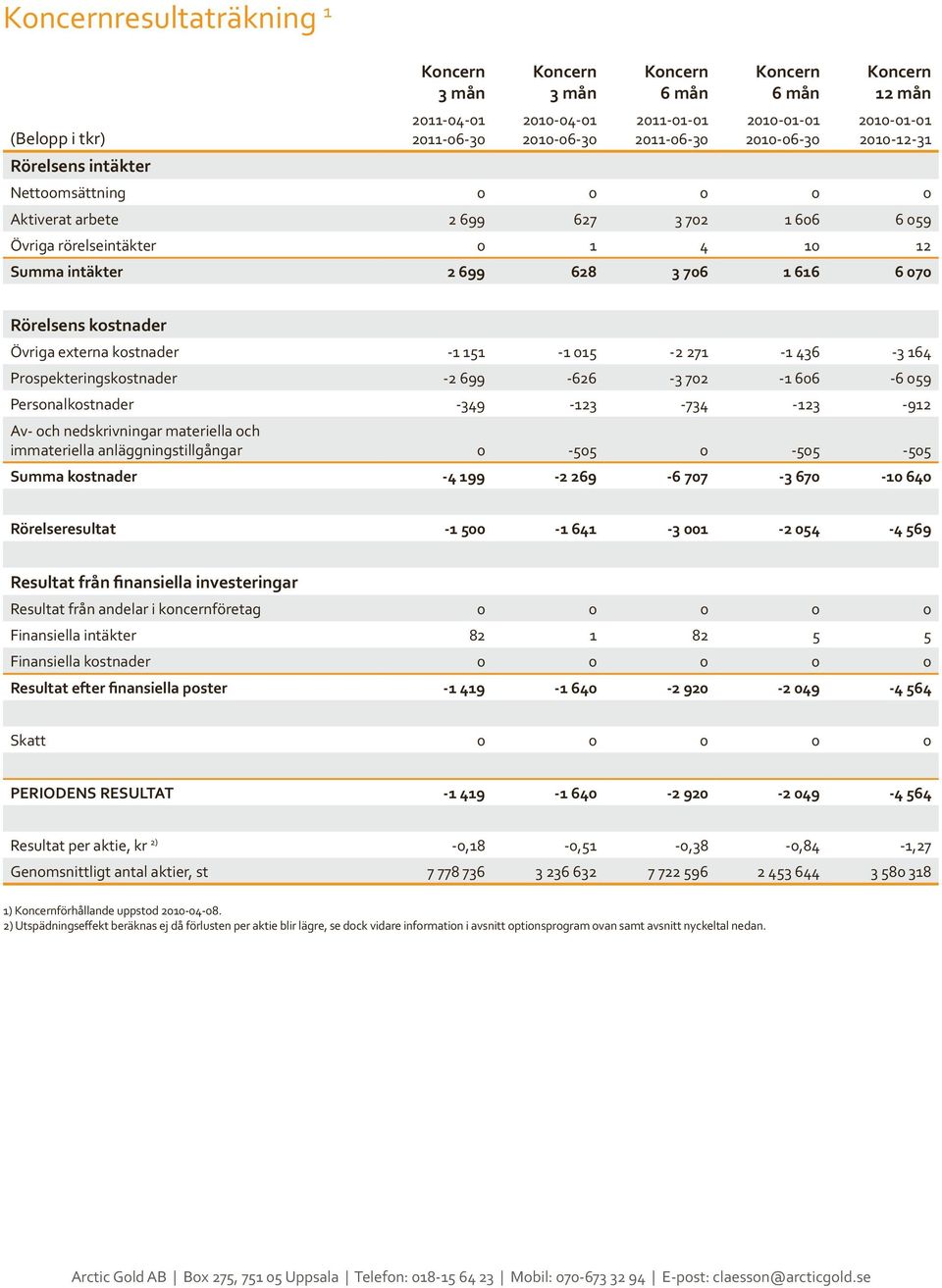 -734-123 -912 Av- och nedskrivningar materiella och immateriella anläggningstillgångar 0-505 0-505 -505 Summa kostnader -4 199-2 269-6 707-3 670-10 640 Rörelseresultat -1 500-1 641-3 001-2 054-4 569