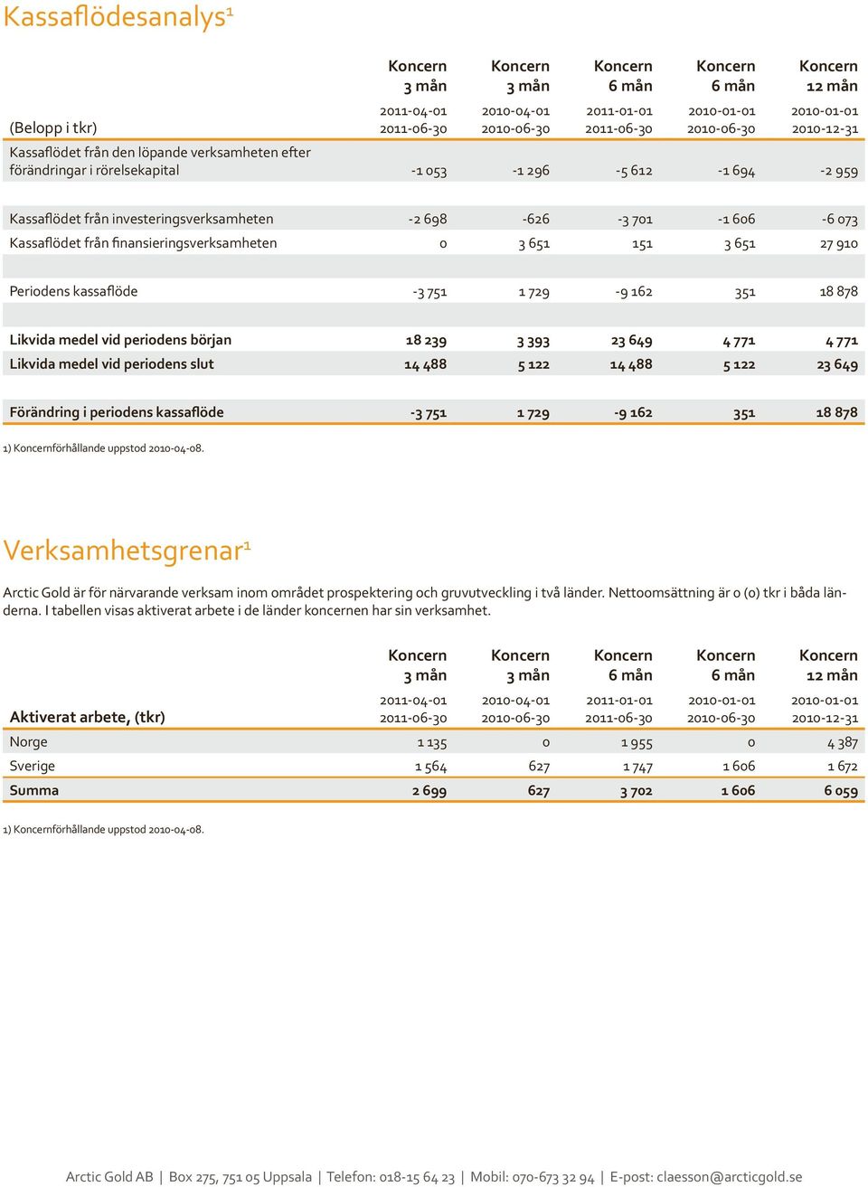 periodens början 18 239 3 393 23 649 4 771 4 771 Likvida medel vid periodens slut 14 488 5 122 14 488 5 122 23 649 Förändring i periodens kassaflöde -3 751 1 729-9 162 351 18 878 1) förhållande