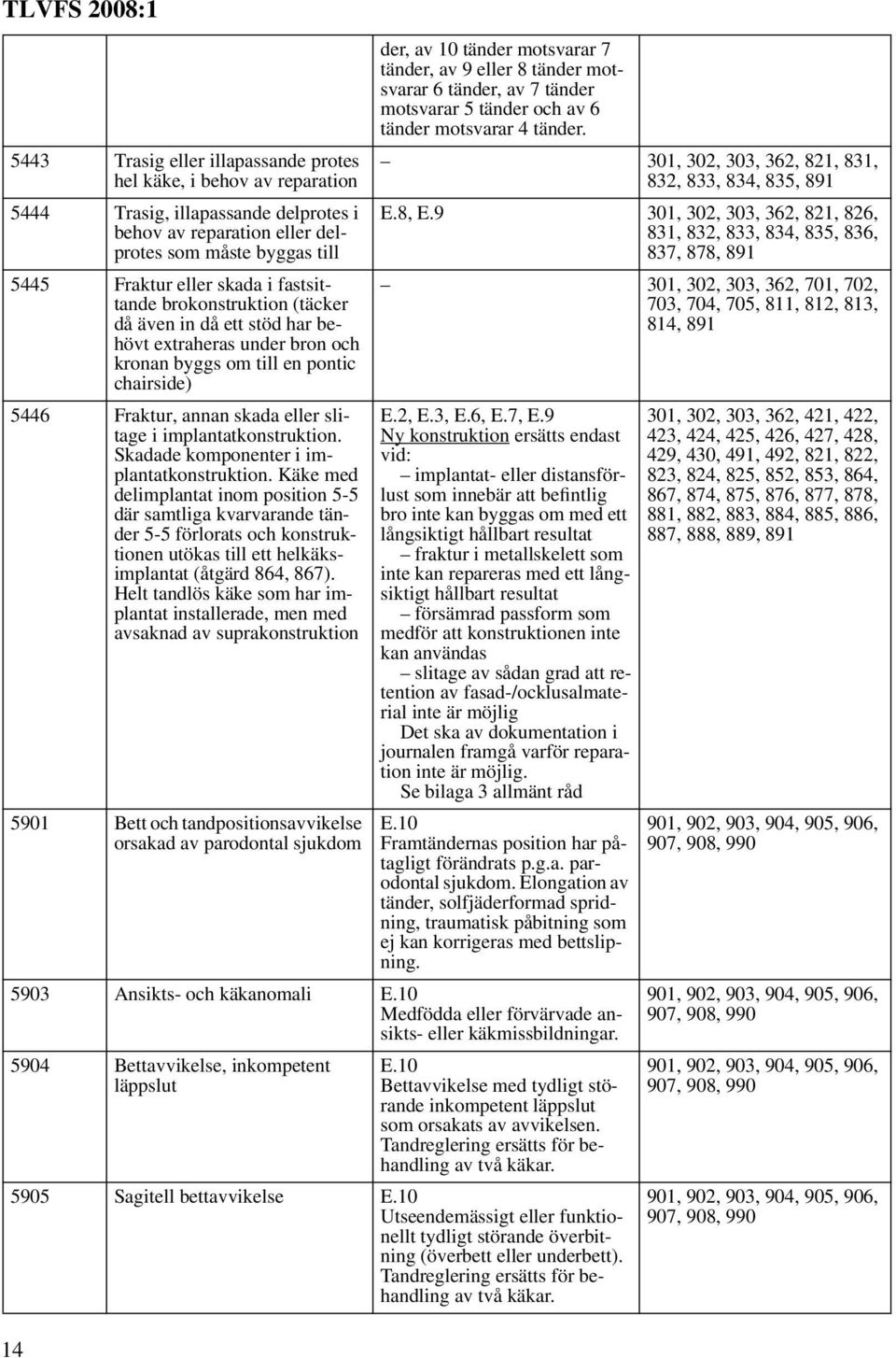 9 301, 302, 303, 362, 821, 826, 831, 832, 833, 834, 835, 836, 837, 878, 891 5445 Fraktur eller skada i fastsit 301, 302, 303, 362, 701, 702, tande brokonstruktion (täcker 703, 704, 705, 811, 812,