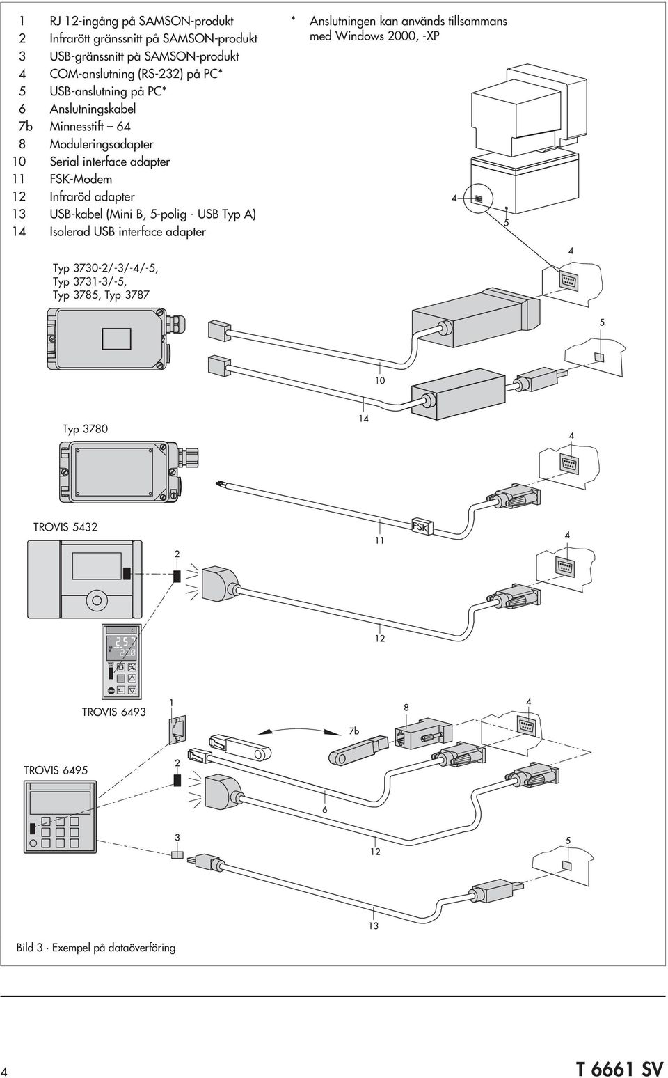 adapter 13 USB-kabel (Mini B, 5-polig - USB Typ A) 14 Isolerad USB interface adapter * Anslutningen kan används tillsammans med Windows 2000,