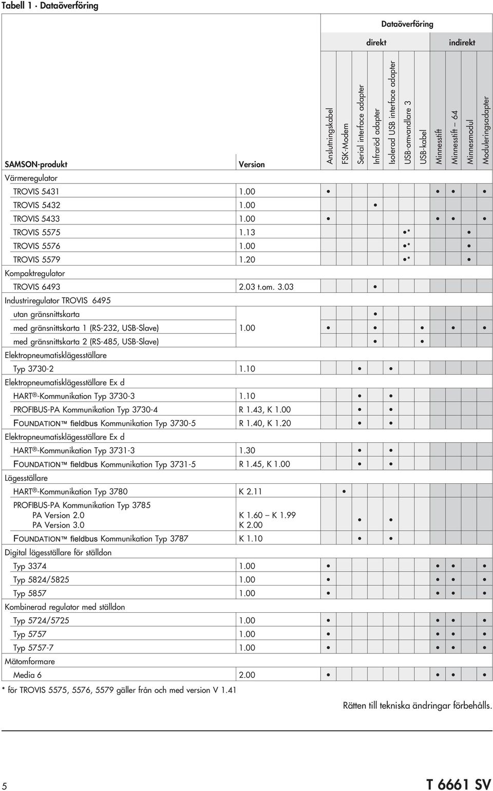 00 med gränsnittskarta 2 (RS-485, USB-Slave) Elektropneumatisklägesställare Typ 3730-2 1.10 Elektropneumatisklägesställare Ex d HART -Kommunikation Typ 3730-3 1.