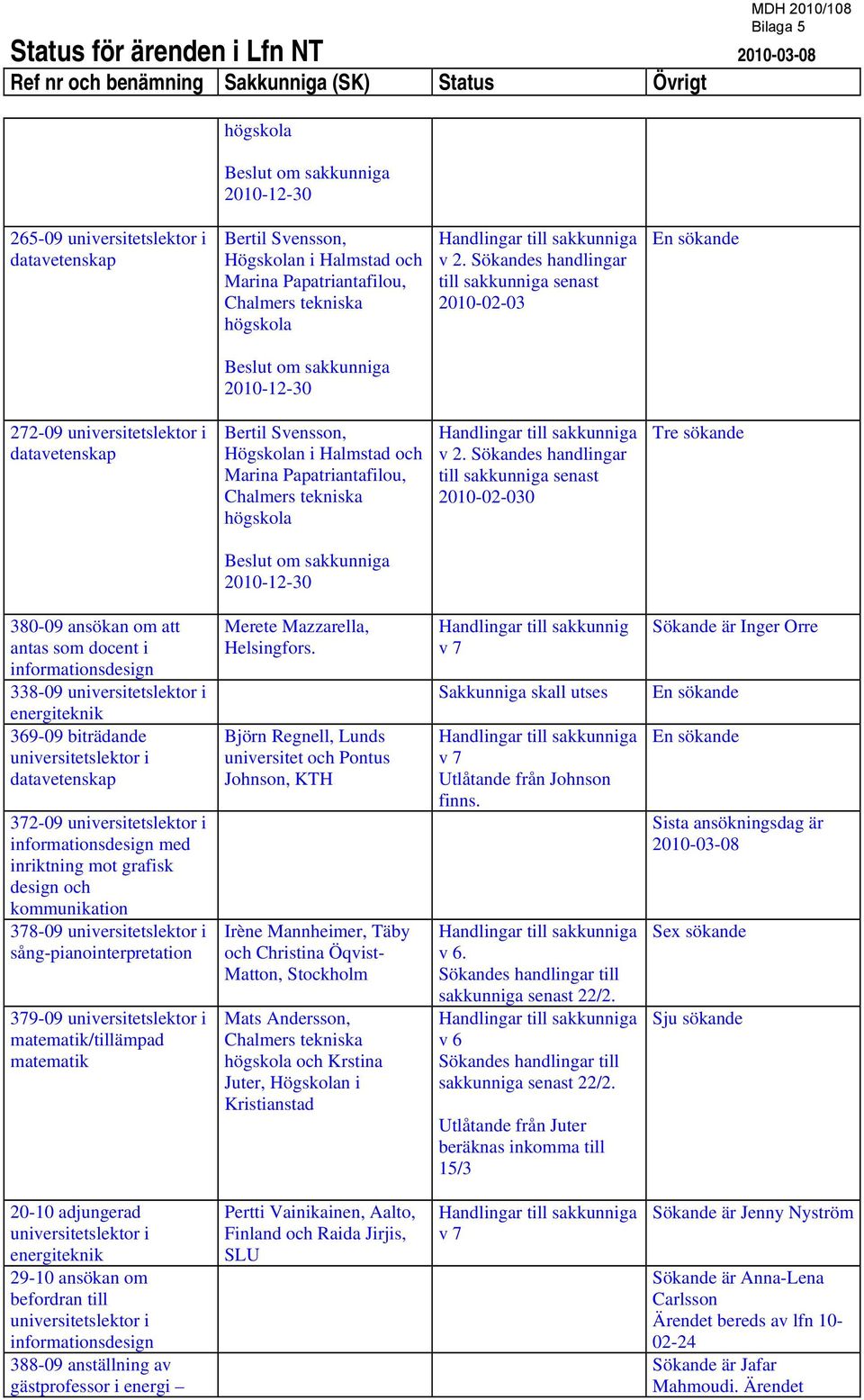 Sökandes handlingar till sakkunniga senast 2010-02-03 En sökande Beslut om sakkunniga 2010-12-30 272-09 universitetslektor i datavetenskap  Sökandes handlingar till sakkunniga senast 2010-02-030 Tre