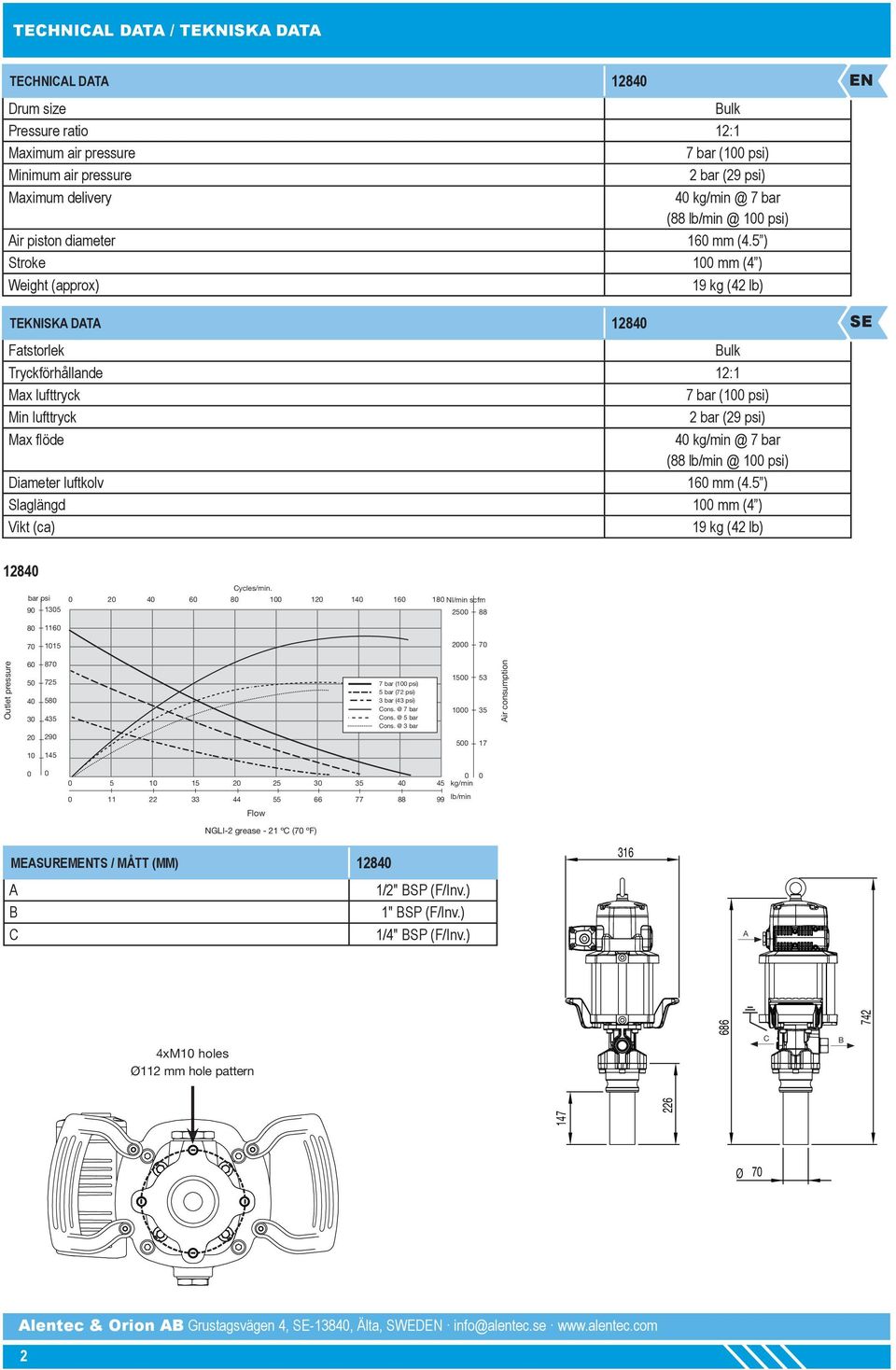 5 ) Stroke 100 mm (4 ) Weight (approx) 19 kg (42 lb) TEKNISKA DATA 12840 Fatstorlek Bulk Tryckförhållande 12:1 Max lufttryck 7 bar (100 psi) Min lufttryck 2 bar (29 psi) Max flöde 40 kg/min @ 7 bar