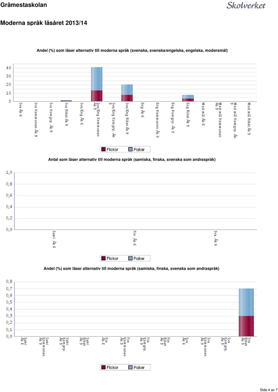 till moderna språk (samiska, finska, svenska som andraspråk) (%) som läser