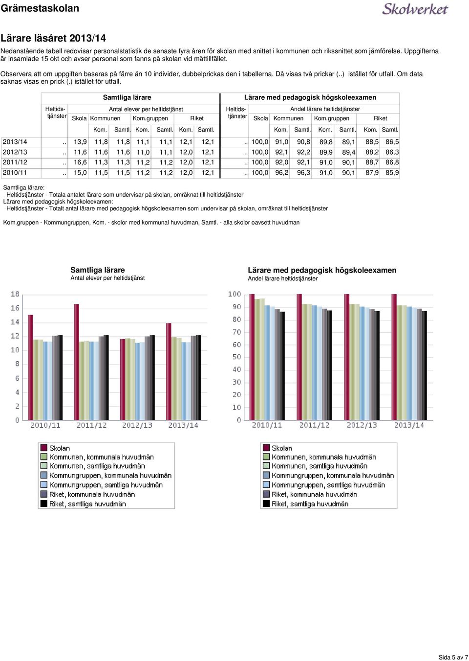 Då visas två prickar () istället för utfall. Om data saknas visas en prick (.) istället för utfall. Samtliga lärare Lärare med pedagogisk högskoleexamen Antal per heltidstjänst Skola Kommunen Kom.