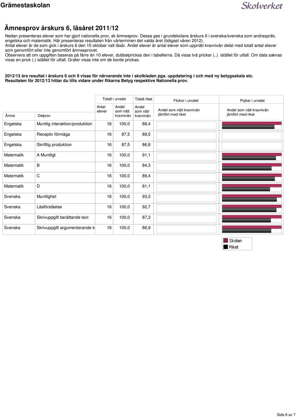 är antal som uppnått delat med totalt antal som genomfört eller inte genomfört ämnesprovet. Observera att om uppgiften baseras på färre än 10, dubbelprickas den i tabellerna.