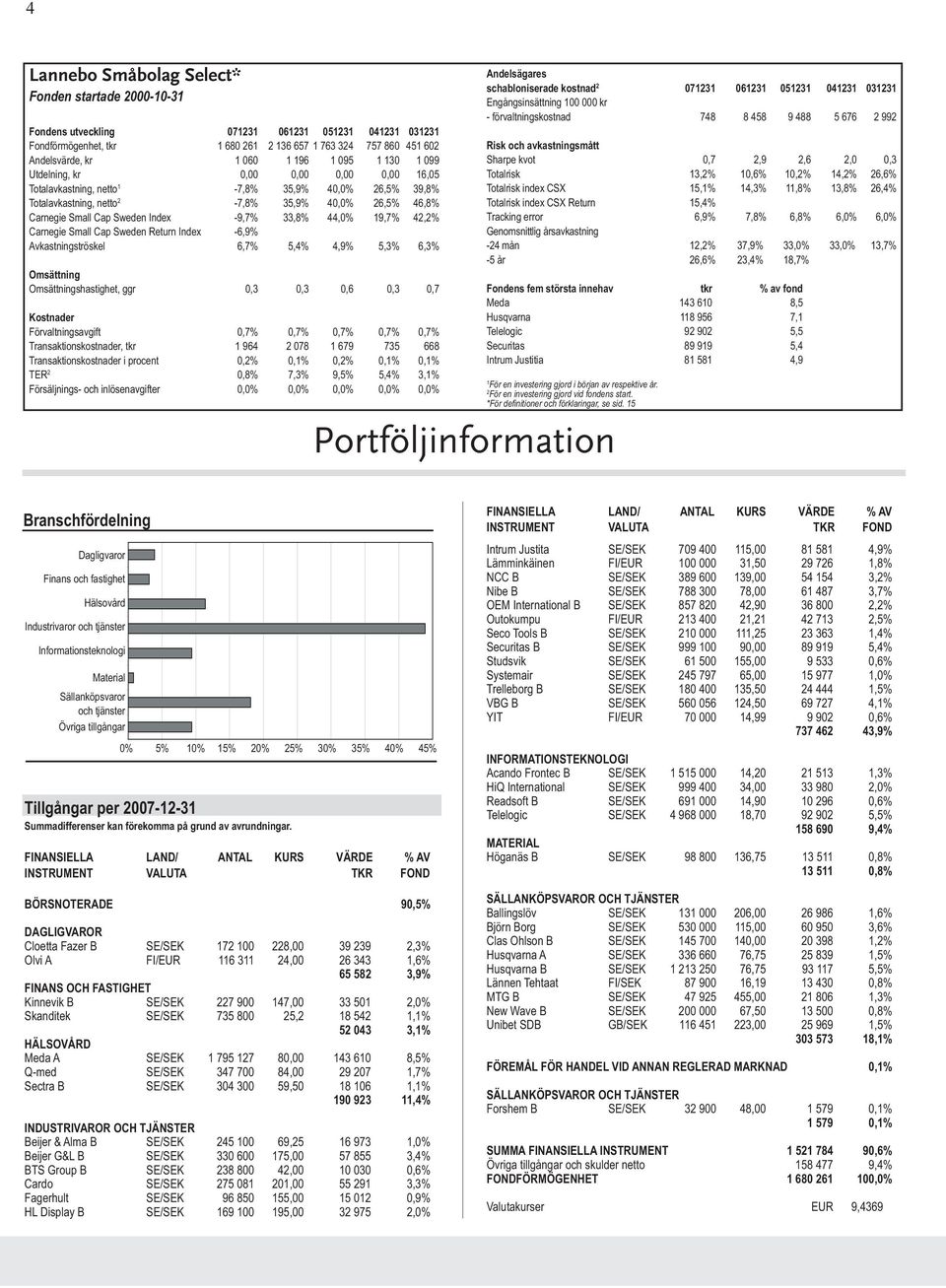 Index -9,7% 33,8% 44,0% 19,7% 42,2% Carnegie Small Cap Sweden Return Index -6,9% Avkastningströskel 6,7% 5,4% 4,9% 5,3% 6,3% Omsättning Omsättningshastighet, ggr 0,3 0,3 0,6 0,3 0,7 Kostnader