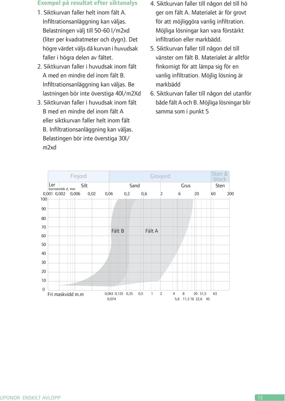 Be lastningen bör inte överstiga 40l/m2Xd 3. Siktkurvan faller i huvudsak inom fält B med en mindre del inom fält A eller siktkurvan faller helt inom fält B. Infiltrationsanläggning kan väljas.