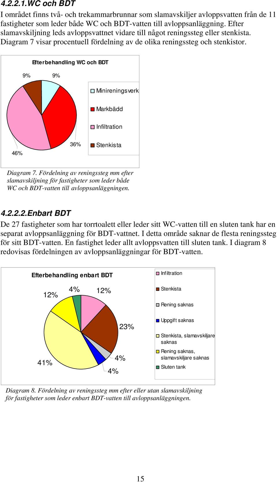 Efterbehandling WC och BDT 9% 9% Minireningsverk Markbädd Infiltration 46% 36% Stenkista Diagram 7.