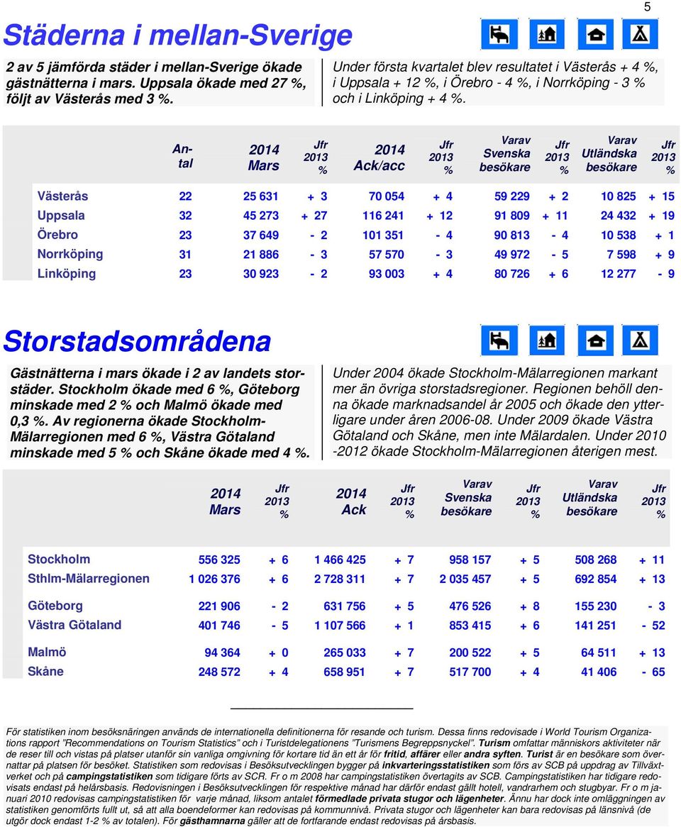 5 Antal /acc Utländska Västerås 22 25 631 + 3 70 054 + 4 59 229 + 2 10 825 + 15 Uppsala 32 45 273 + 27 116 241 + 12 91 809 + 11 24 432 + 19 Örebro 23 37 649 2 101 351 4 90 813 4 10 538 + 1 Norrköping