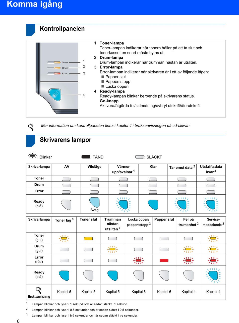 3 Error-lampa Error-lampan indikerar när skrivaren är i ett av följande lägen: Papper slut Pappersstopp Lucka öppen 4 Ready-lampa Ready-lampan blinkar beroende på skrivarens status.