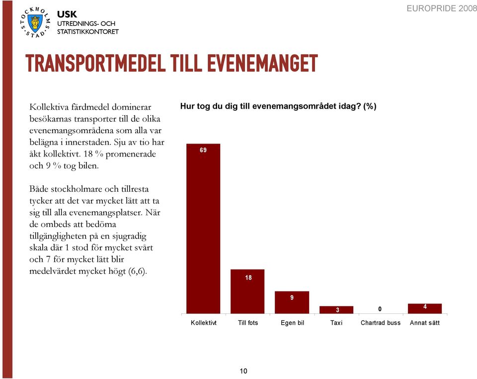 Både stockholmare och tillresta tycker att det var mycket lätt att ta sig till alla evenemangsplatser.