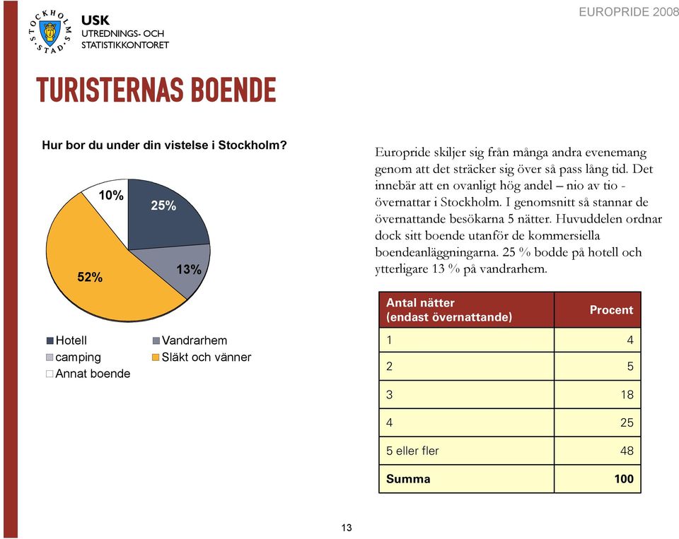 Det innebär att en ovanligt hög andel nio av tio - övernattar i Stockholm. I genomsnitt så stannar de övernattande besökarna 5 nätter.