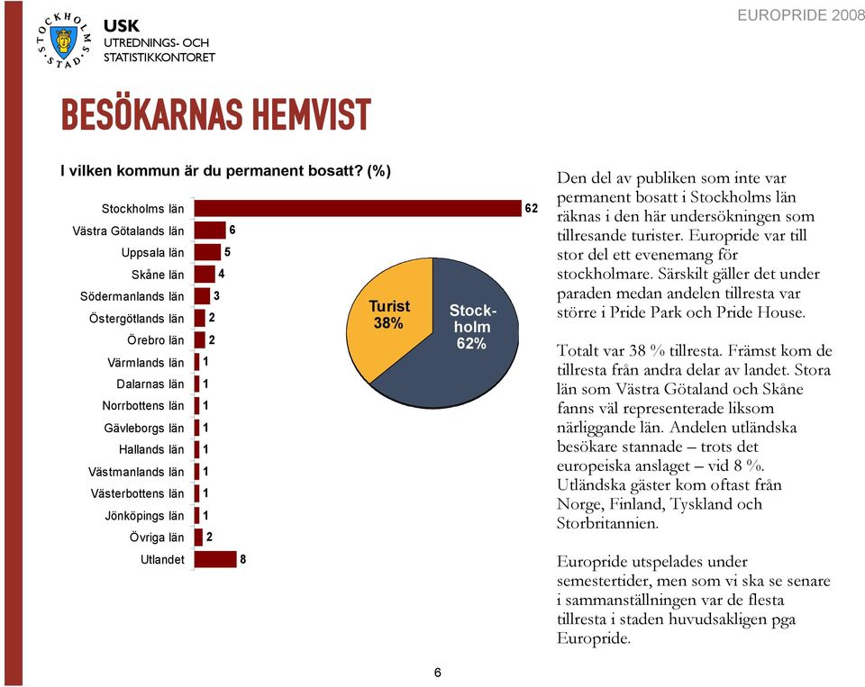 Västerbottens län Jönköpings län Övriga län Utlandet 6 5 4 3 2 2 2 8 Turist 38% Stockholm 62% 62 Den del av publiken som inte var permanent bosatt i Stockholms län räknas i den här undersökningen som