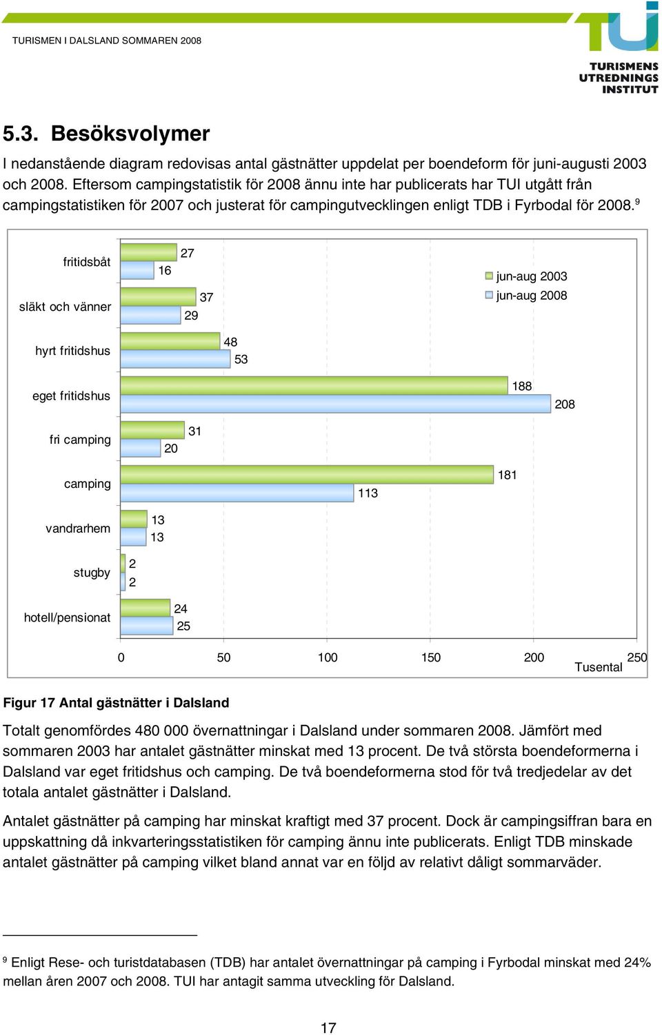 9 fritidsbåt släkt och vänner 16 27 29 37 jun-aug 2003 jun-aug 2008 hyrt fritidshus 48 53 eget fritidshus 188 208 fri camping 20 31 camping 113 181 vandrarhem 13 13 stugby 2 2 hotell/pensionat 24 25