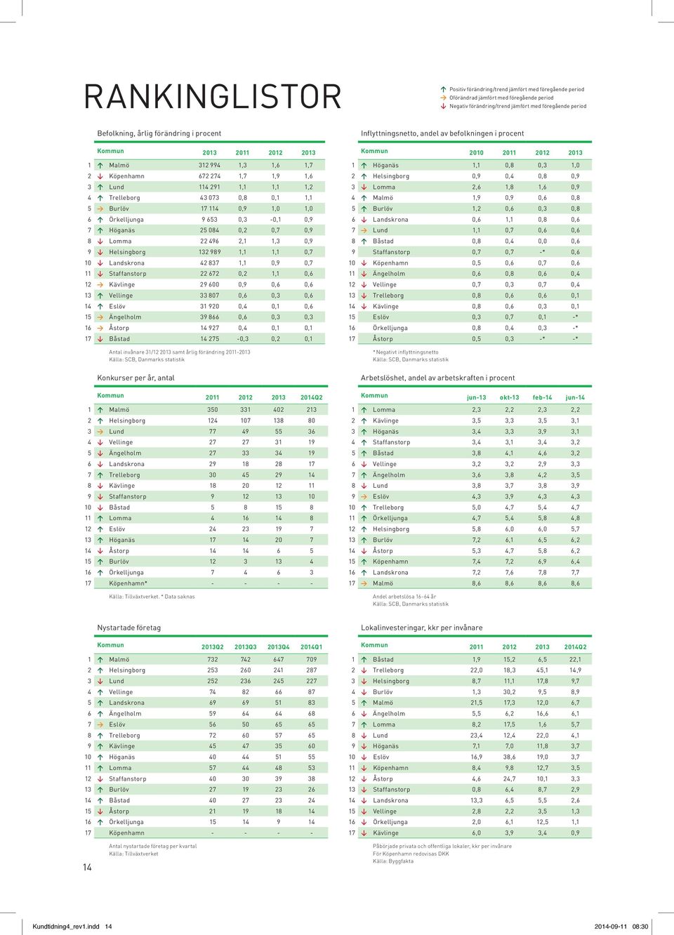 653 0,3-0,1 0,9 7 Höganäs 25 084 0,2 0,7 0,9 8 Lomma 22 496 2,1 1,3 0,9 9 Helsingborg 132 989 1,1 1,1 0,7 10 Landskrona 42 837 1,1 0,9 0,7 11 Staffanstorp 22 672 0,2 1,1 0,6 12 Kävlinge 29 600 0,9