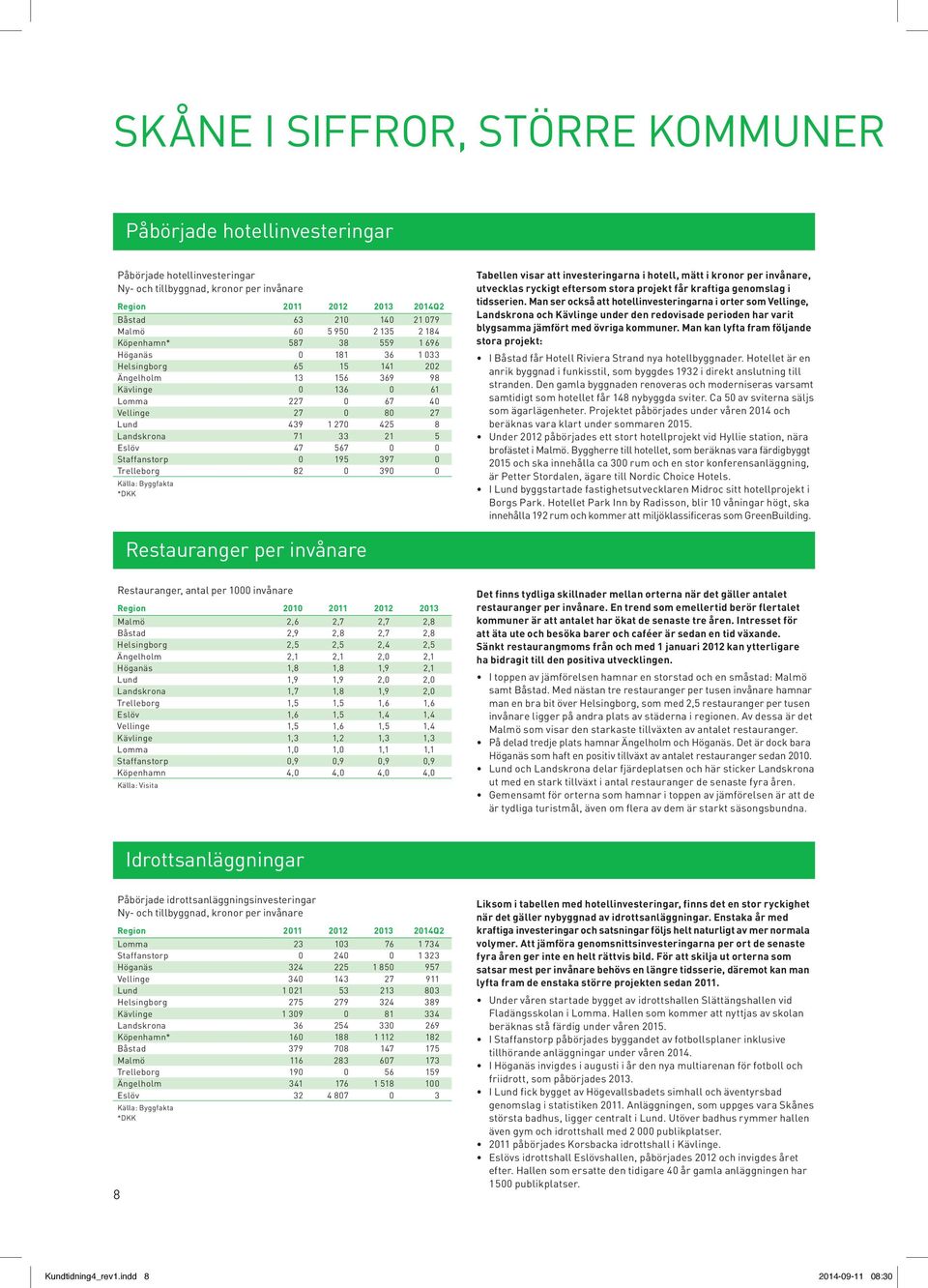 Landskrona 71 33 21 5 Eslöv 47 567 0 0 Staffanstorp 0 195 397 0 Trelleborg 82 0 390 0 Källa: Byggfakta *DKK Tabellen visar att investeringarna i hotell, mätt i kronor per invånare, utvecklas ryckigt
