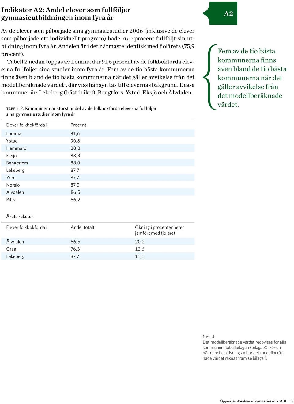 Tabell 2 nedan toppas av Lomma där 91,6 procent av de folkbokförda eleverna fullföljer sina studier inom fyra år.