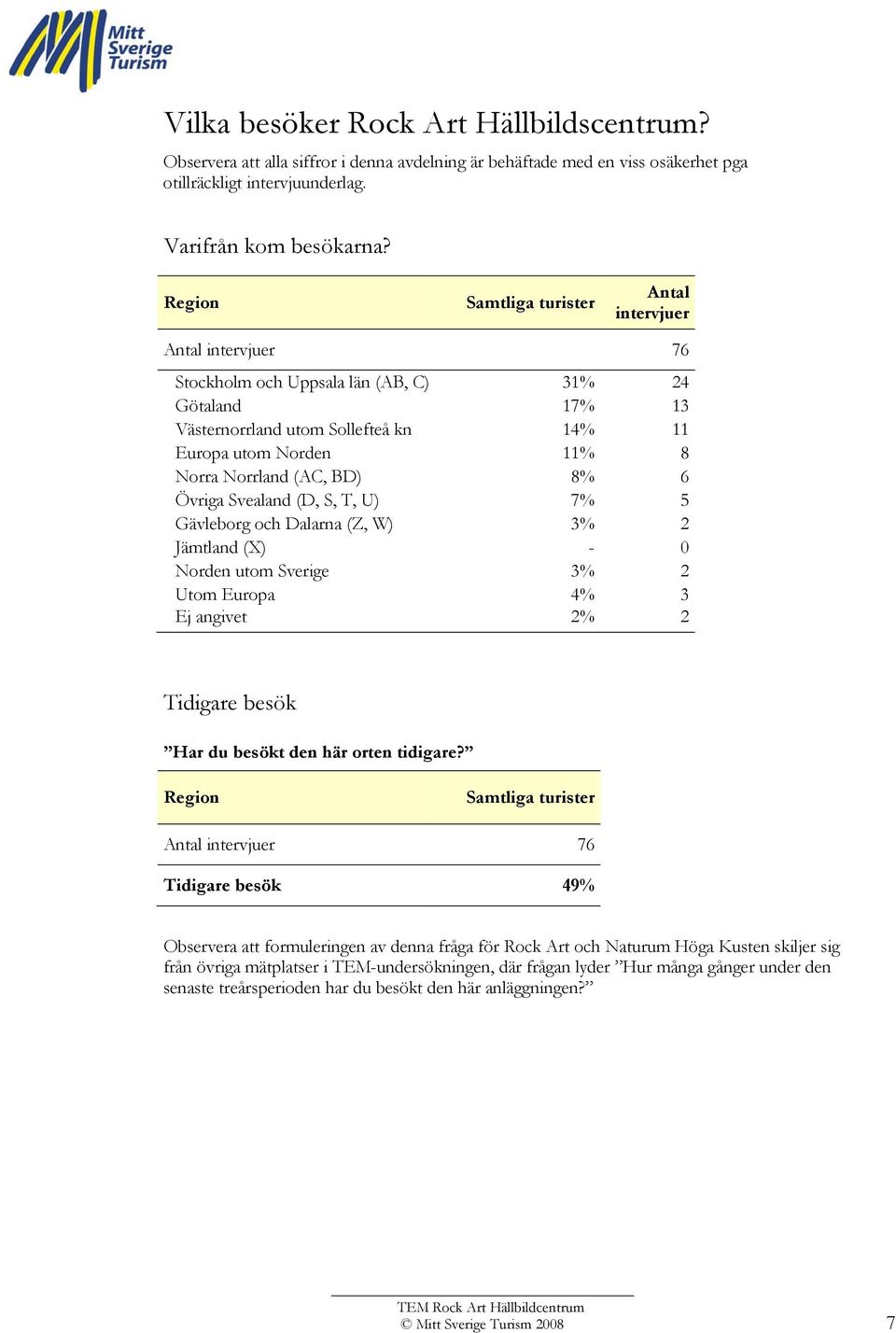 (AC, BD) 8% 6 Övriga Svealand (D, S, T, U) 7% 5 Gävleborg och Dalarna (Z, W) 3% 2 Jämtland (X) - 0 Norden utom Sverige 3% 2 Utom Europa 4% 3 Ej angivet 2% 2 Tidigare besök Har du besökt den här orten