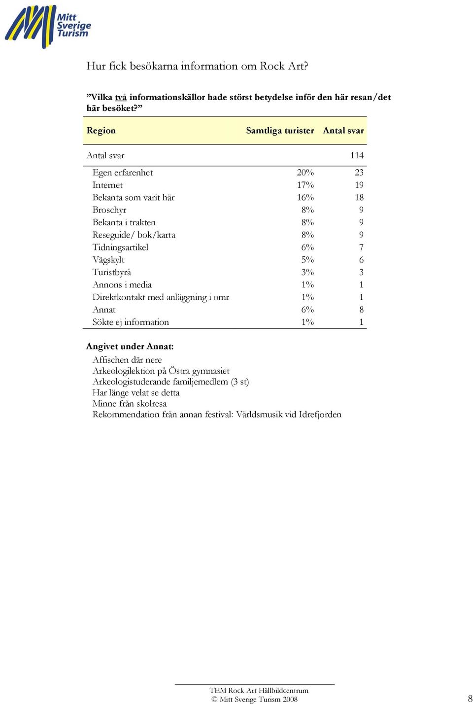 8% 9 Tidningsartikel 6% 7 Vägskylt 5% 6 Turistbyrå 3% 3 Annons i media 1% 1 Direktkontakt med anläggning i omr 1% 1 Annat 6% 8 Sökte ej information 1% 1 Angivet under Annat: