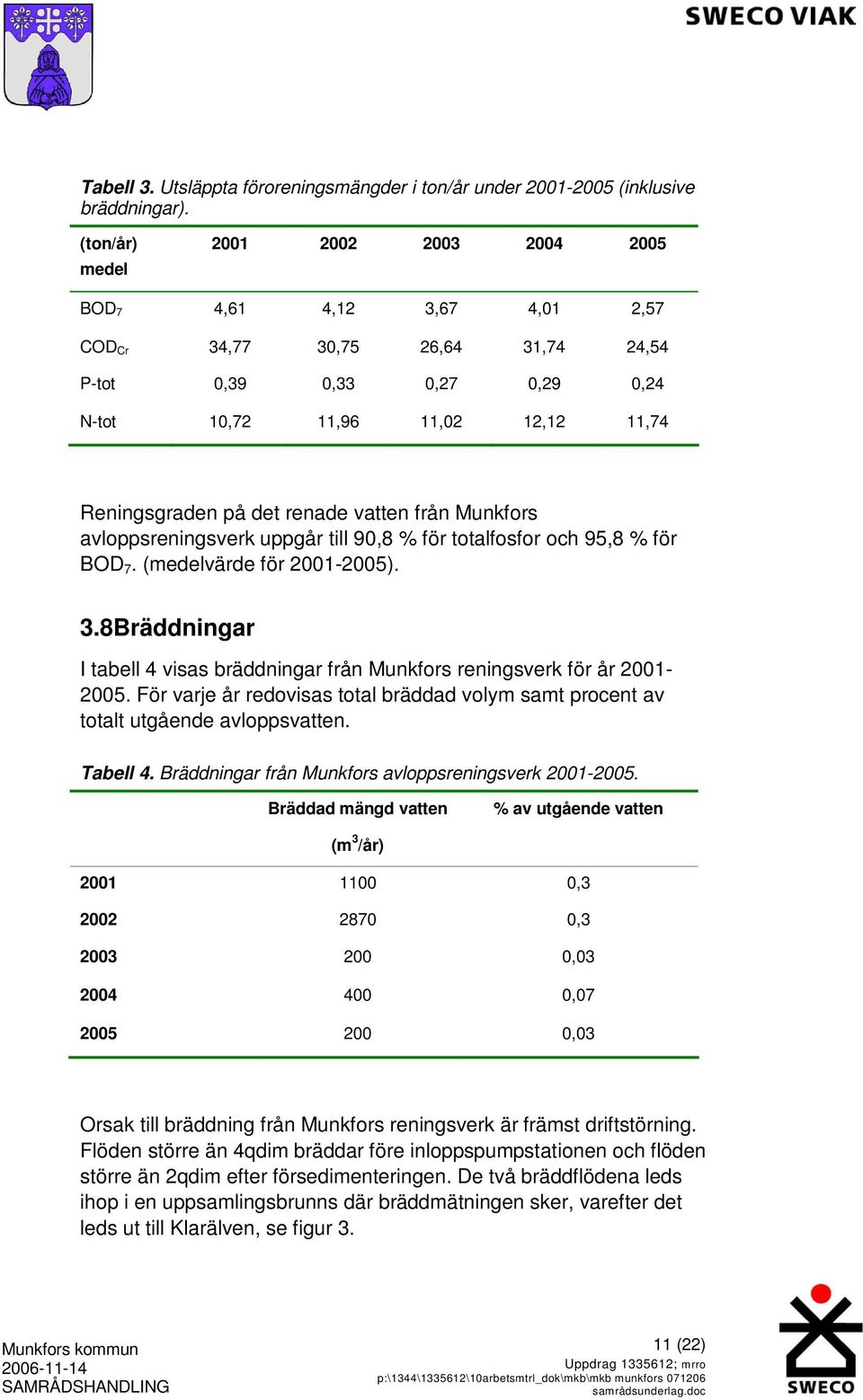 renade vatten från Munkfors avloppsreningsverk uppgår till 90,8 % för totalfosfor och 95,8 % för BOD 7. (medelvärde för 2001-2005). 3.