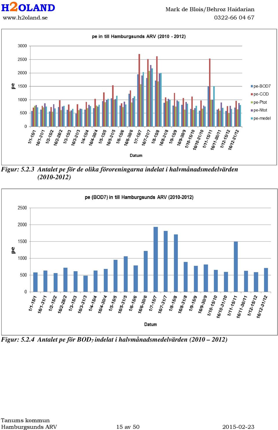 halvmånadsmedelvärden (2010-2012) 4 Antalet pe för