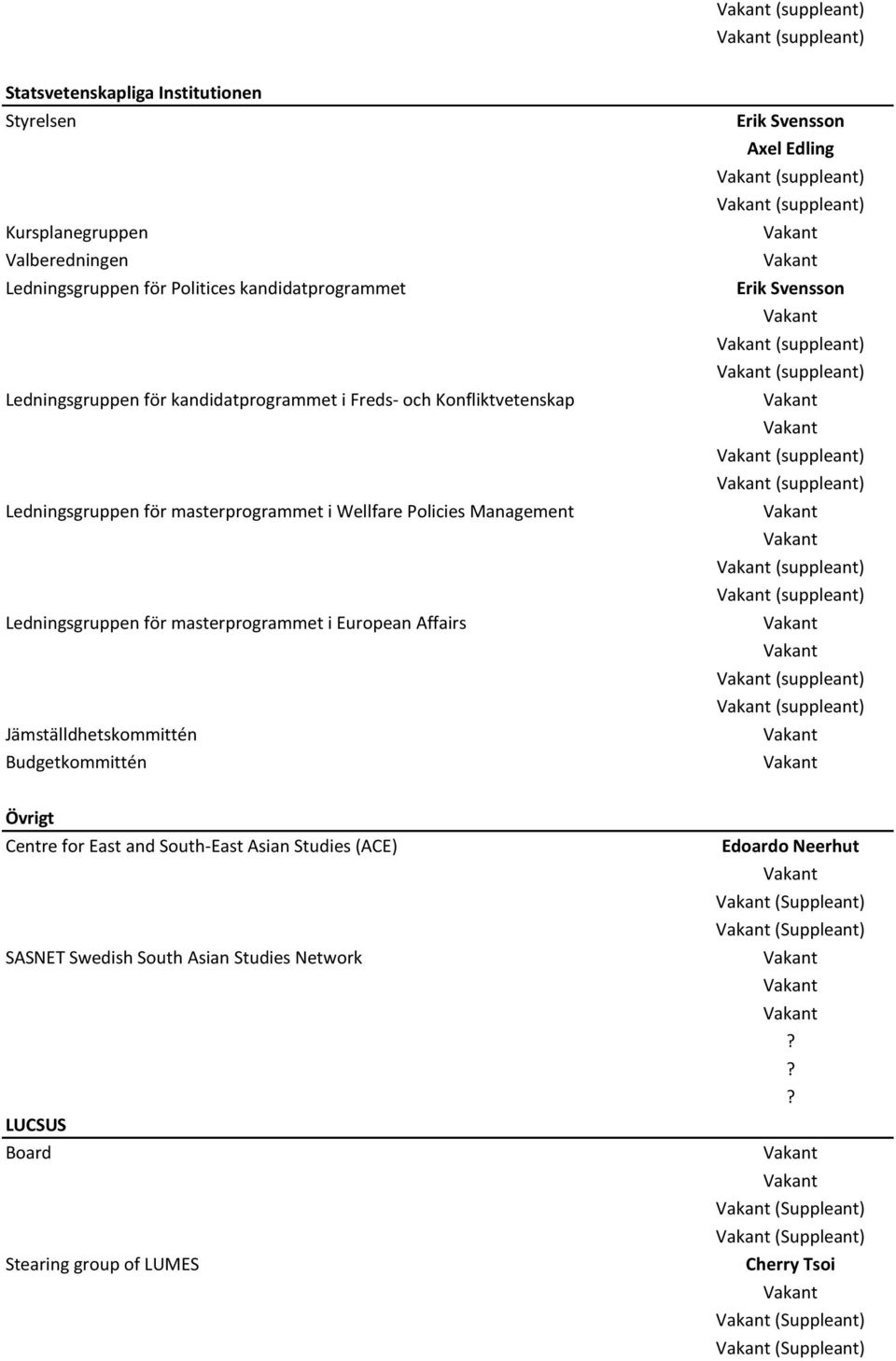 Svensson Axel Edling (suppleant) (suppleant) Erik Svensson (suppleant) (suppleant) (suppleant) (suppleant) (suppleant) (suppleant) (suppleant) (suppleant) Övrigt Centre for East and