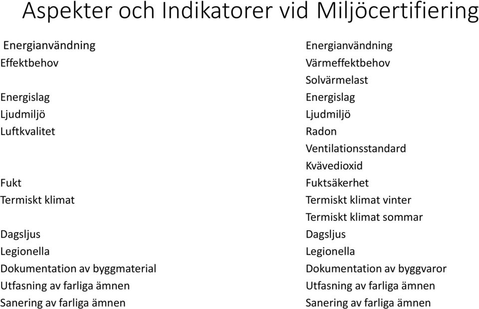 Energianvändning Värmeffektbehov Solvärmelast Energislag Ljudmiljö Radon Ventilationsstandard Kvävedioxid Fuktsäkerhet